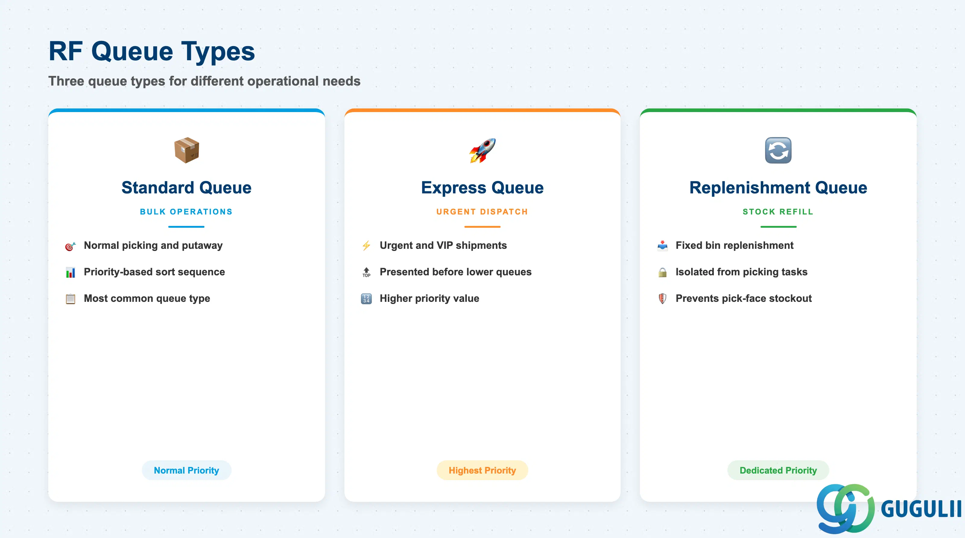 Comparison grid showing RF Queue types: Standard Queue vs. Express Queue vs. Replenishment Queue, with key behavioral differences