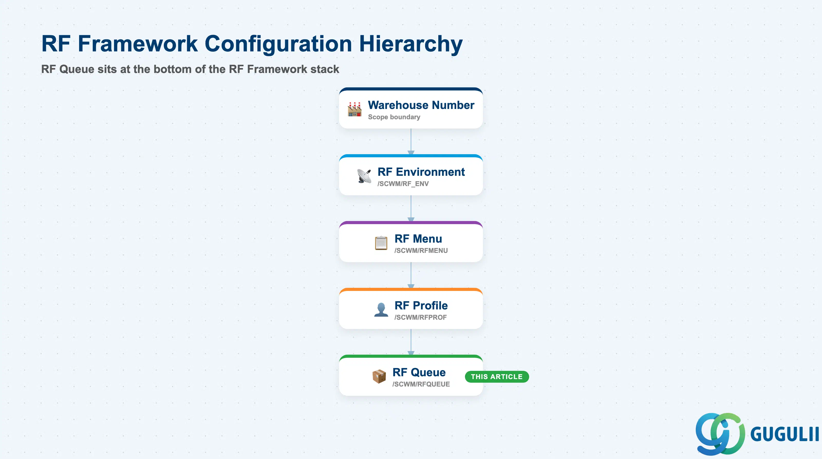 Hierarchy tree showing RF Queue within the RF Framework: Warehouse Number → RF Environment → RF Menu → RF Profile → RF Queue