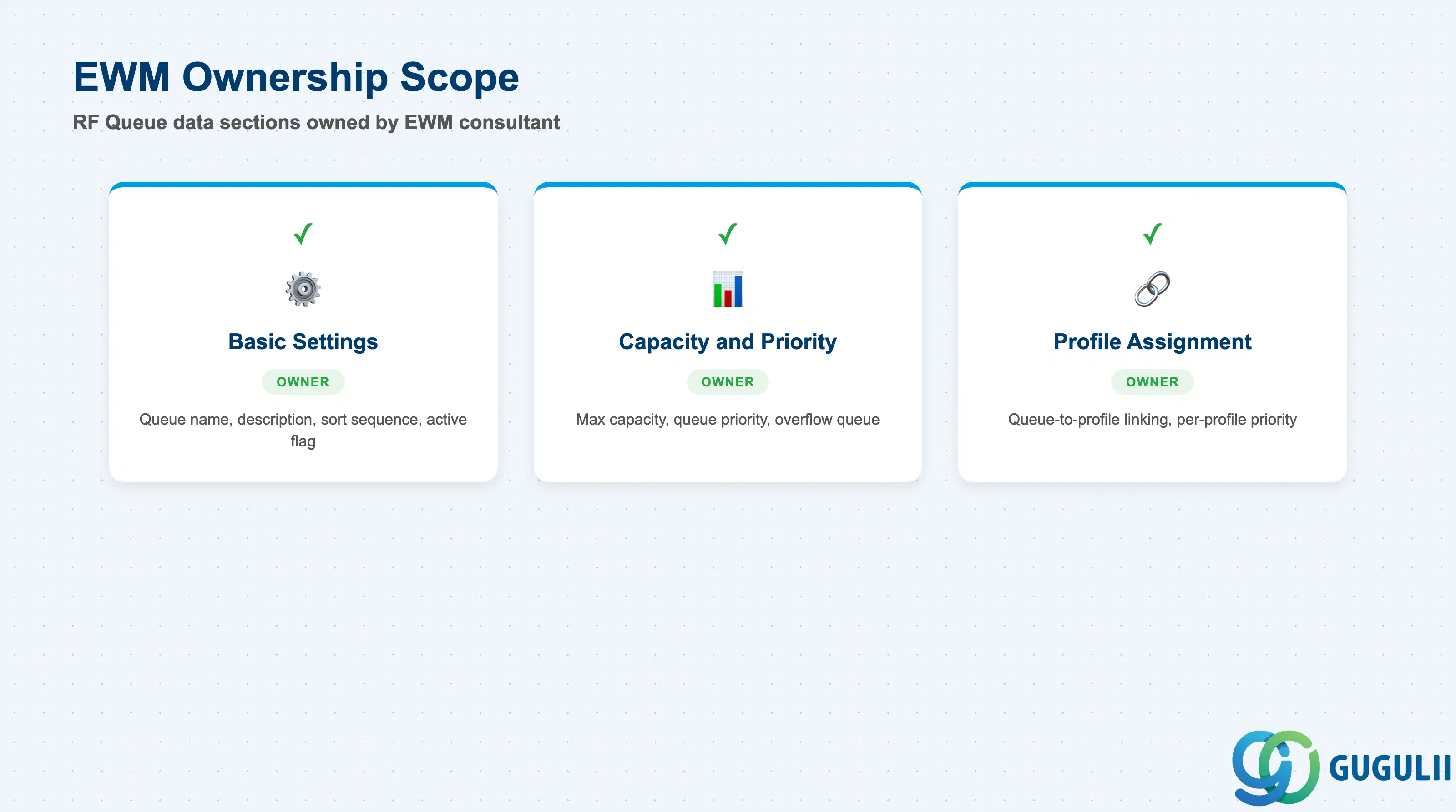 Checklist showing EWM consultant ownership across RF Queue data sections: Basic Settings, Profile Assignment, Capacity and Priority