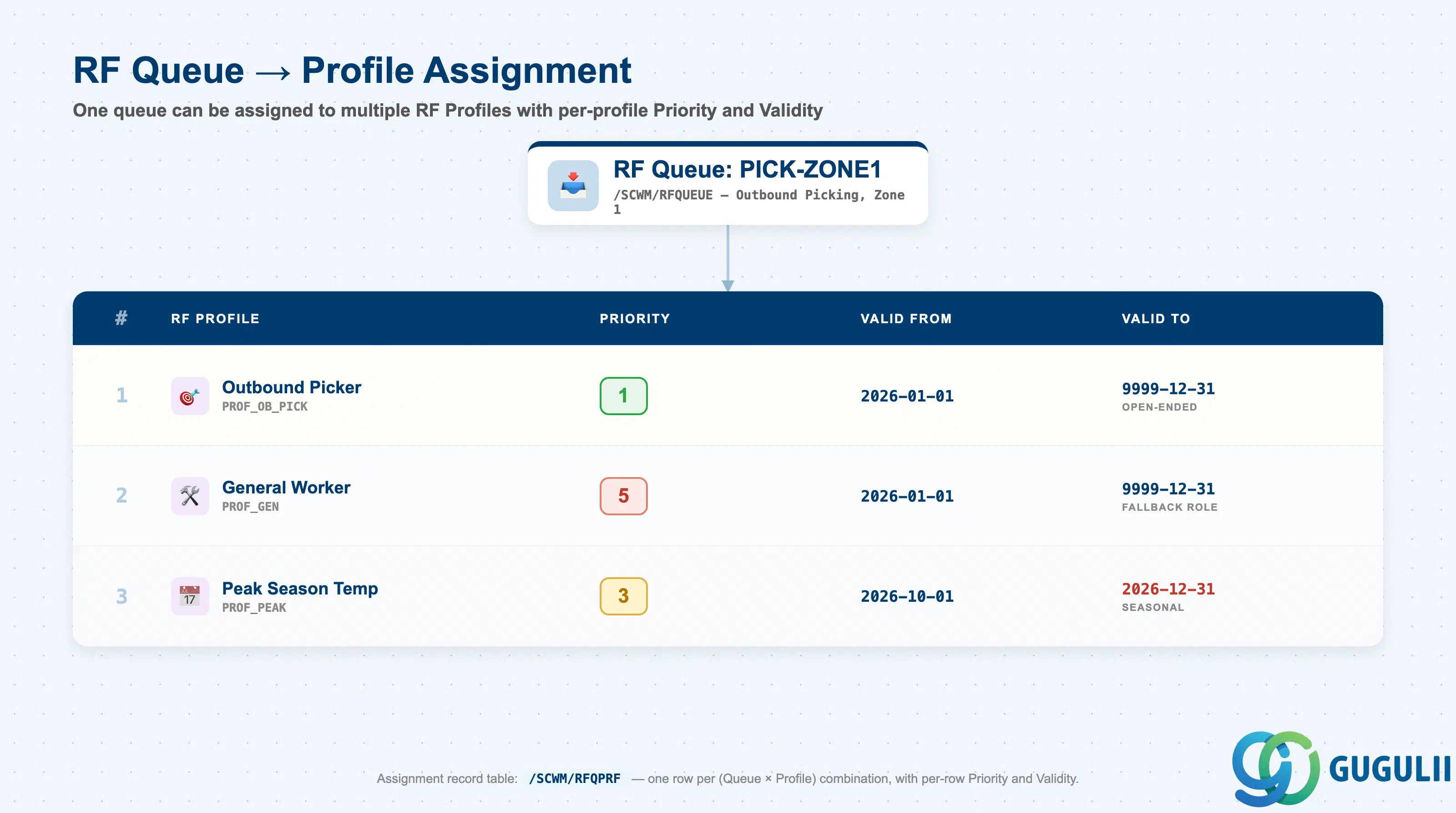 Comparison two-column layout showing RF Queue to RF Profile assignment: queue on the left, assigned profiles on the right with priority per profile