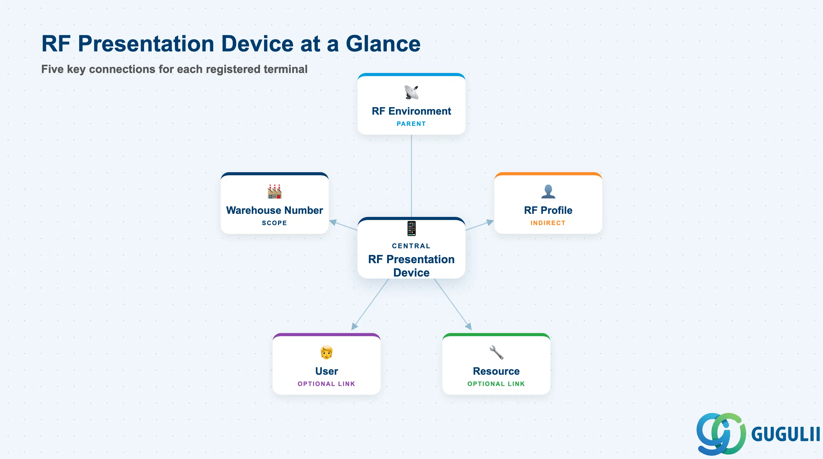 Hub-and-spoke diagram showing the RF Presentation Device at center, connected to RF Environment, RF Profile, Resource, User, and Warehouse Number