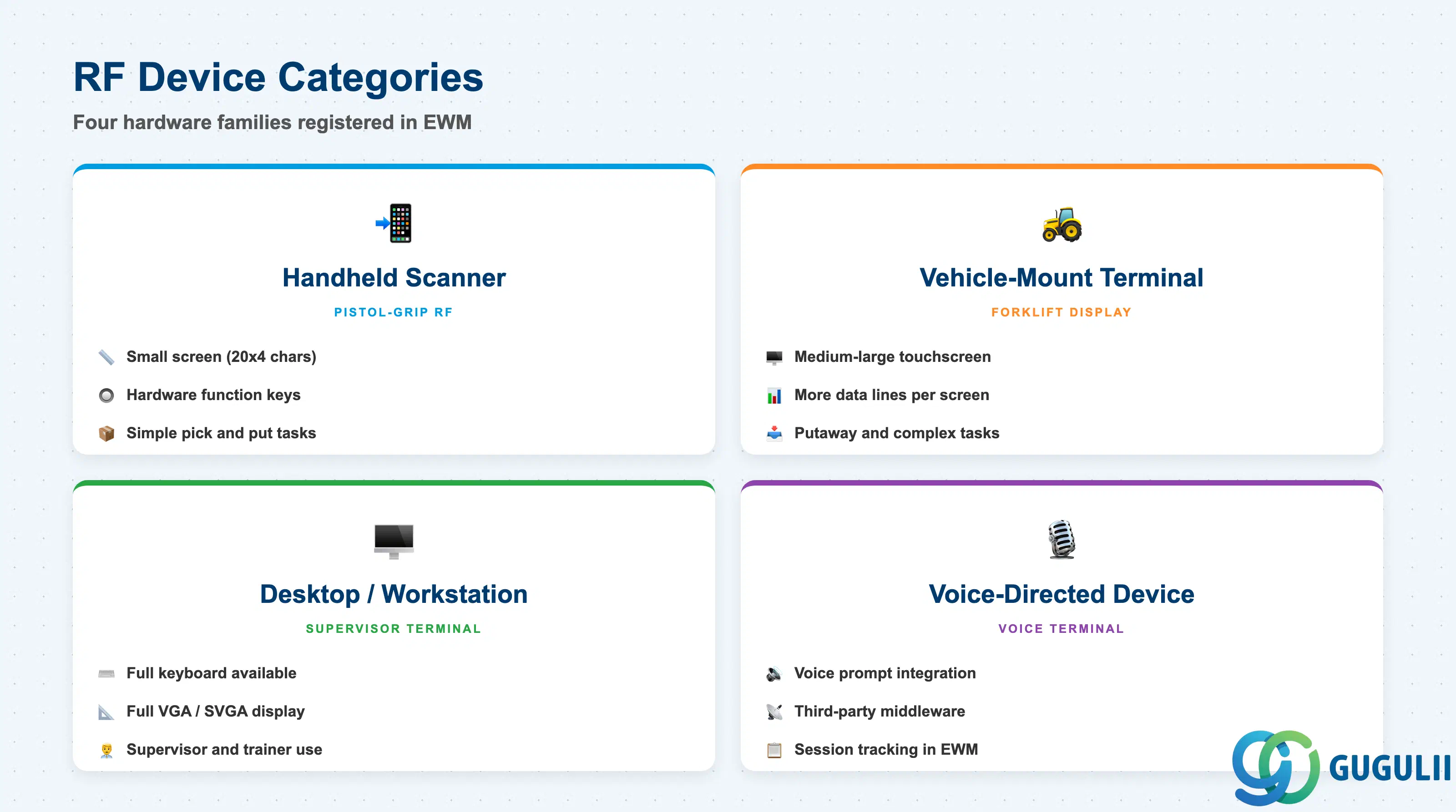 Comparison grid showing RF Presentation Device categories: handheld scanner, vehicle-mount terminal, desktop/workstation, and voice-directed device