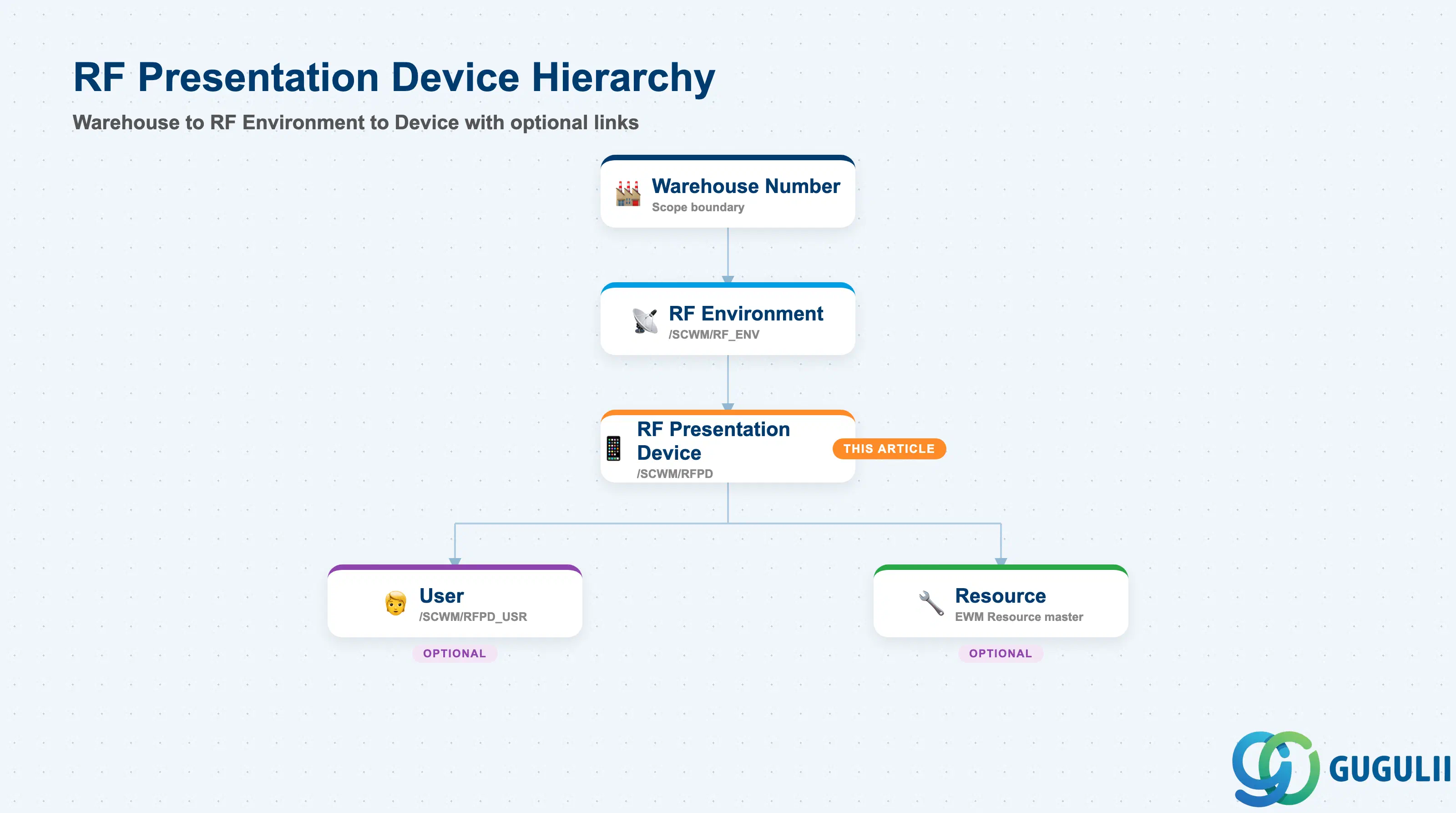 Hierarchy tree showing Warehouse Number → RF Environment → RF Presentation Device, with optional branch to User and Resource