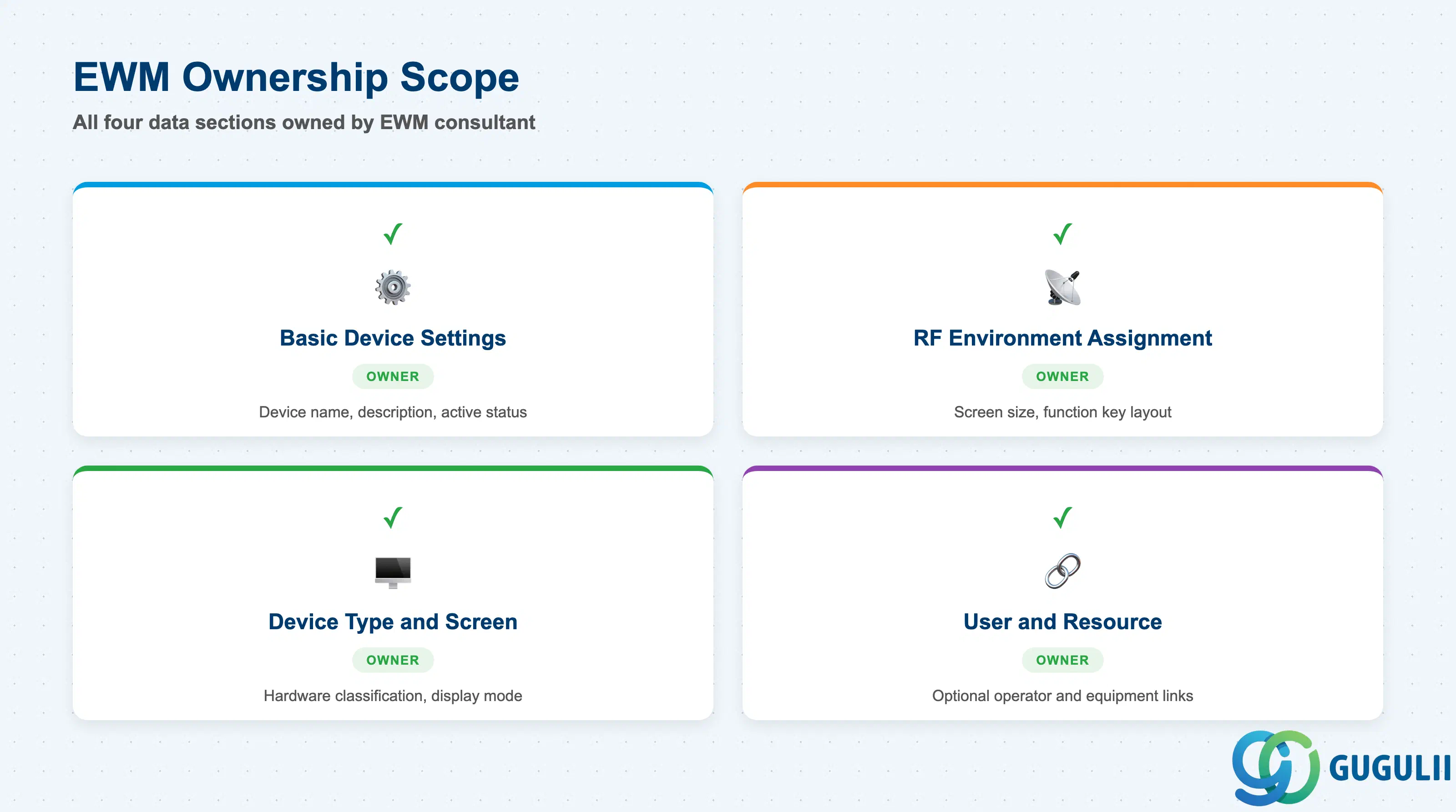 Checklist showing EWM ownership of RF Presentation Device configuration sections: Basic Device Settings, RF Environment Assignment, Device Type and Screen, User and Resource Assignment