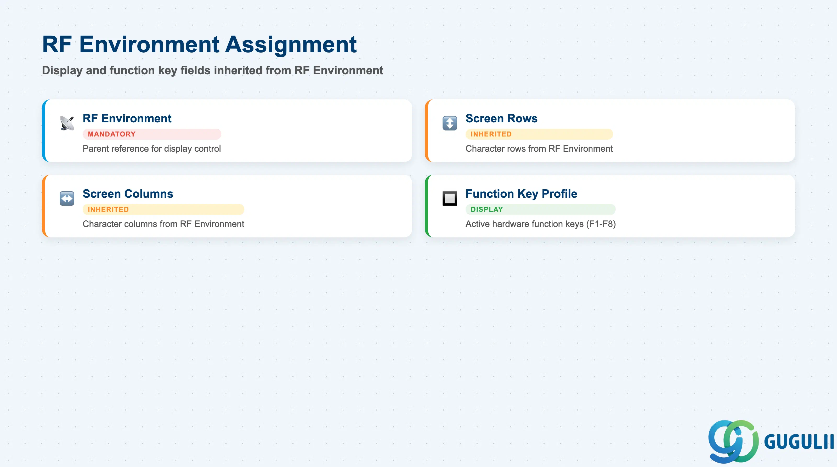 Checklist showing RF Environment Assignment fields: RF Environment, Screen Rows, Screen Columns, Function Key Profile