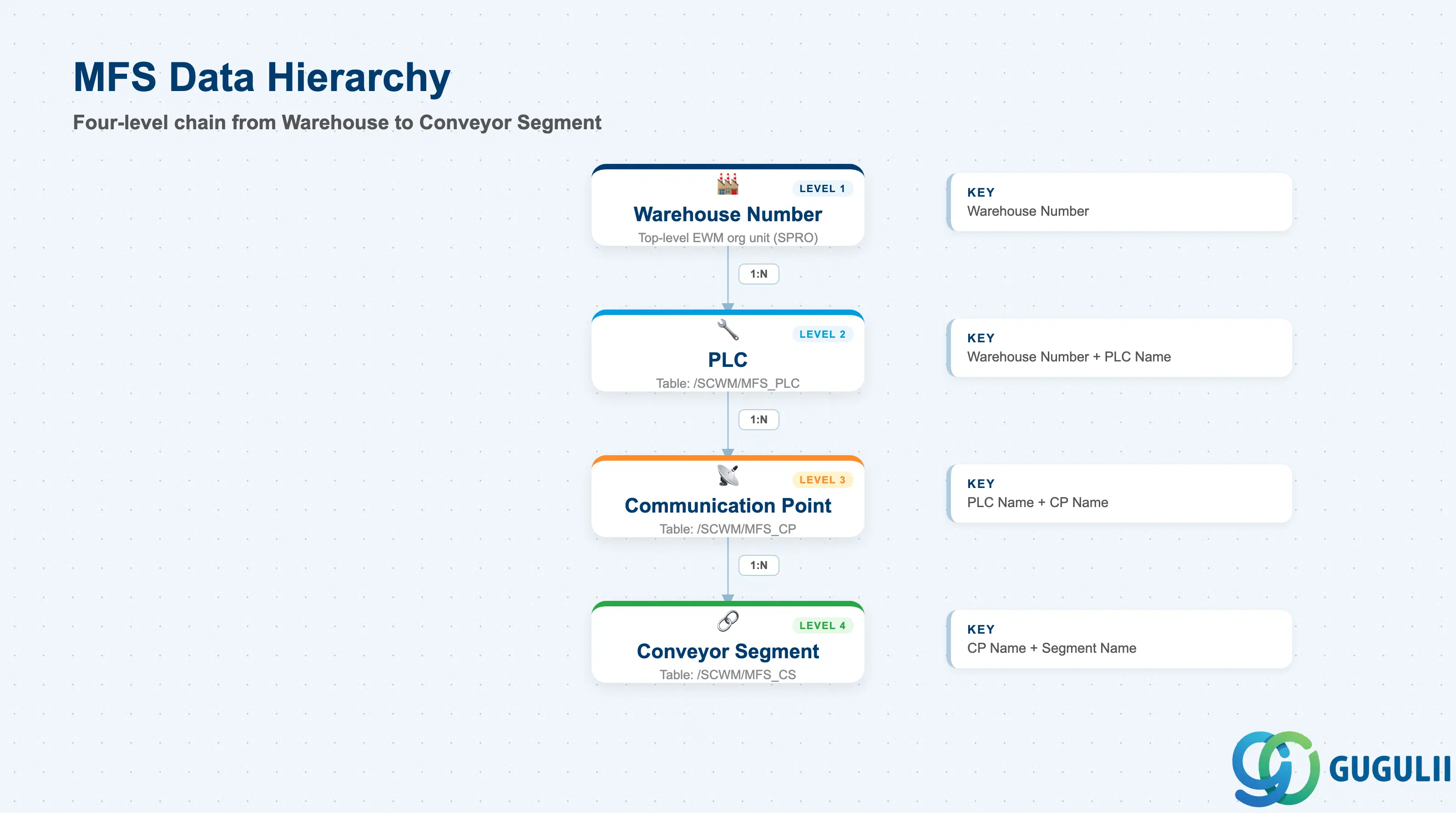 Hierarchy tree showing Warehouse Number at the top, PLC at level 2, Communication Point as its child, and Conveyor Segment as grandchild