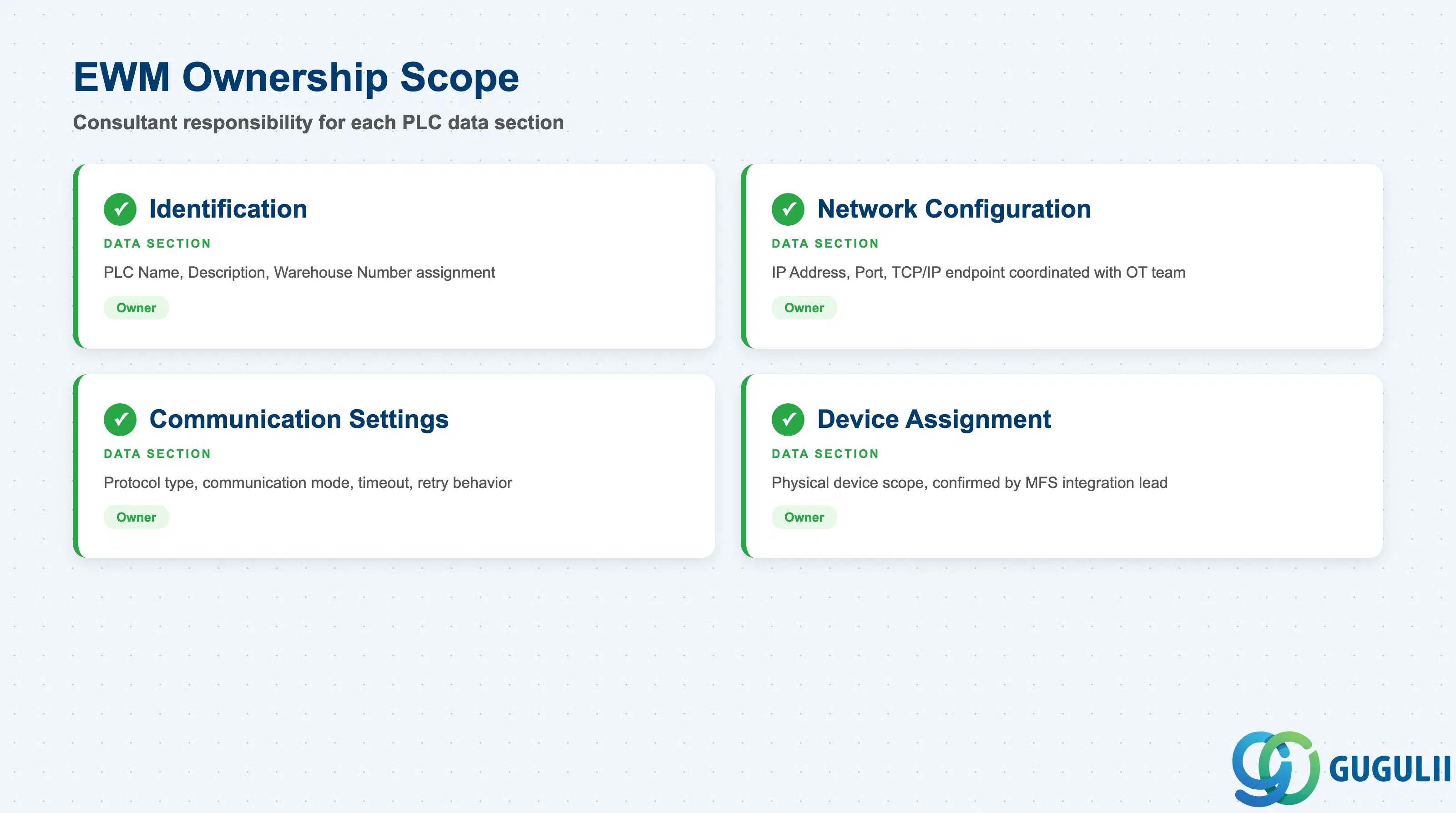 Checklist showing EWM consultant ownership across PLC data sections: Identification, Network Configuration, Communication Settings, and Device Assignment