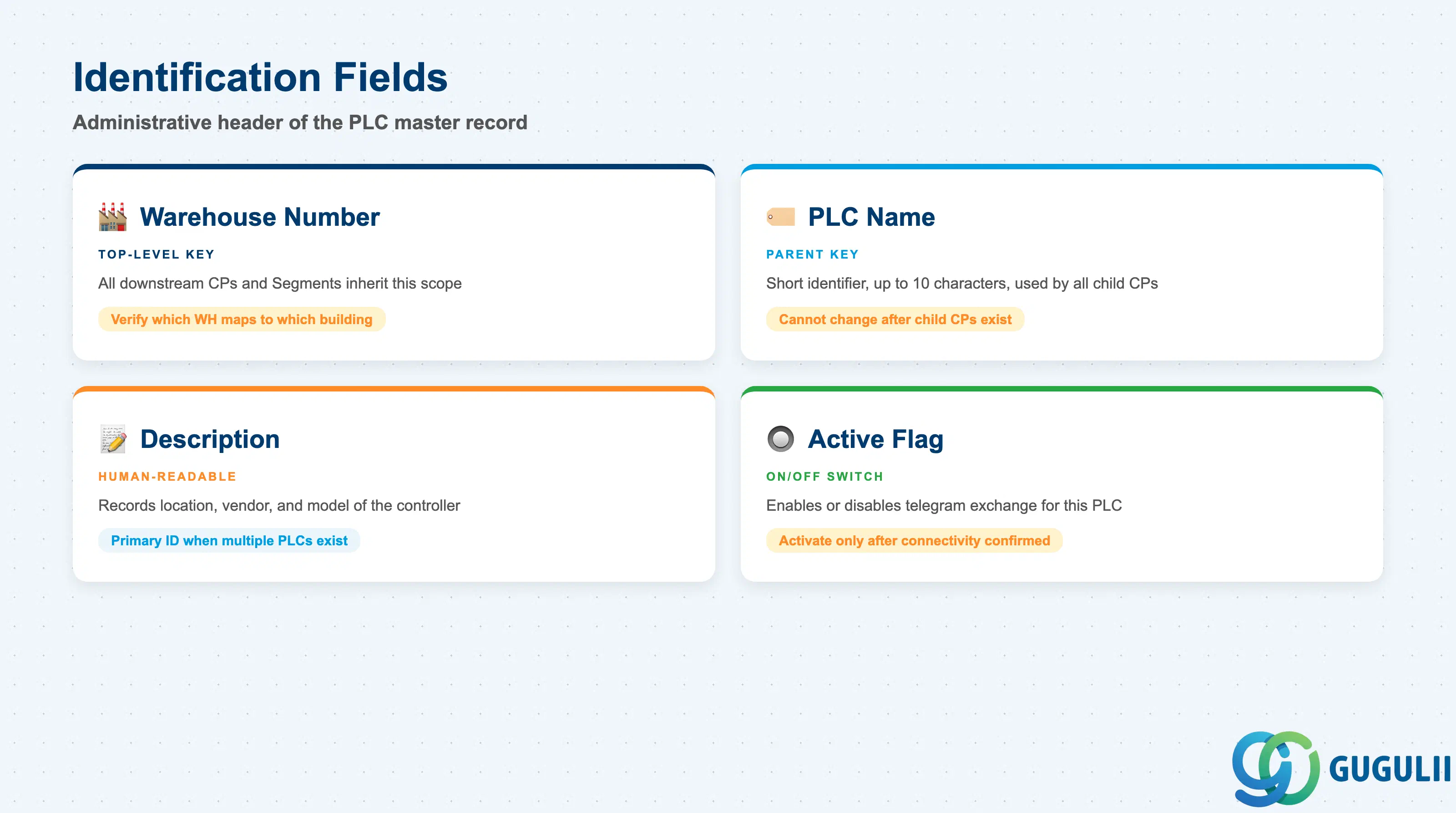 Checklist of PLC identification fields: PLC Name, Warehouse Number, Description, Active flag