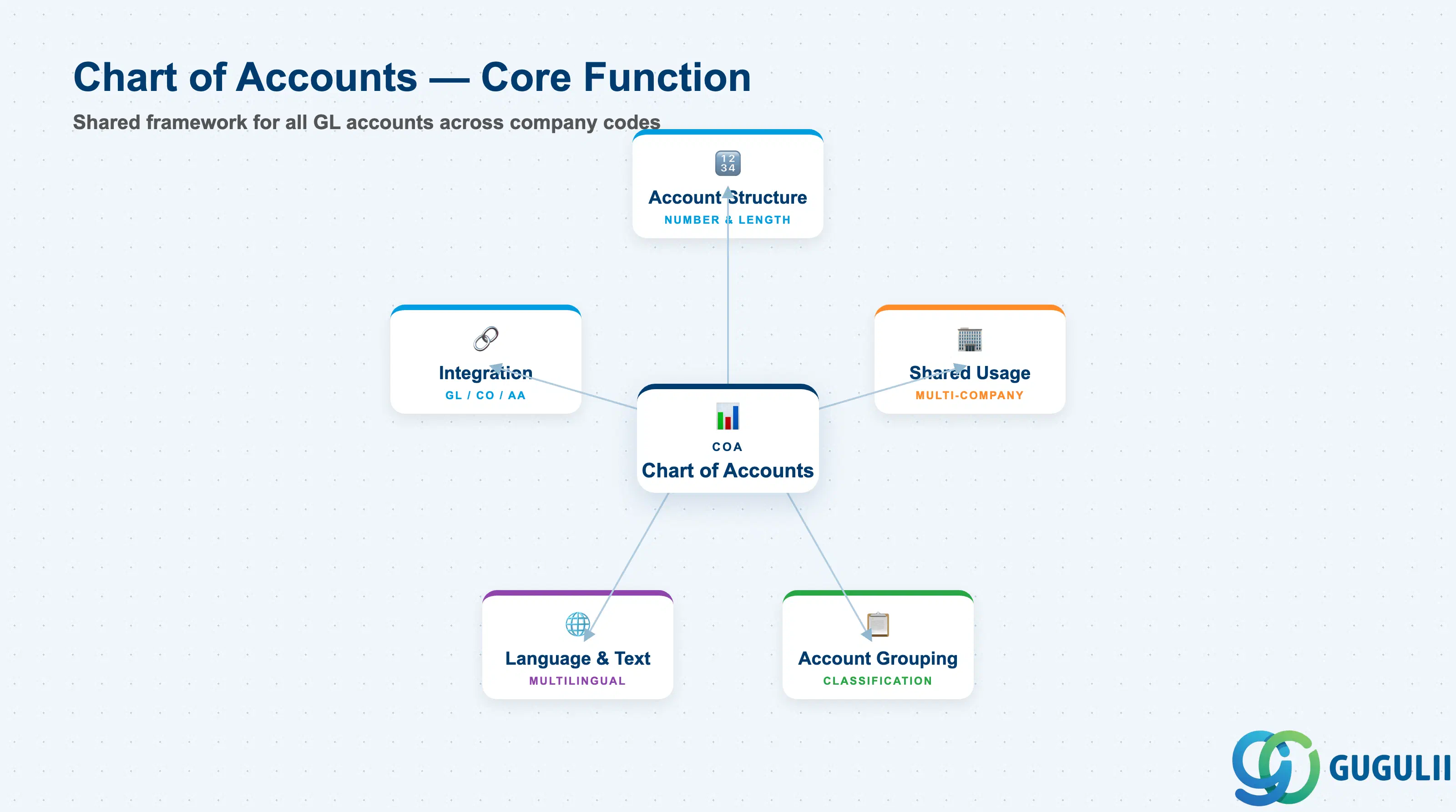 Overview of Chart of Accounts structure and usage