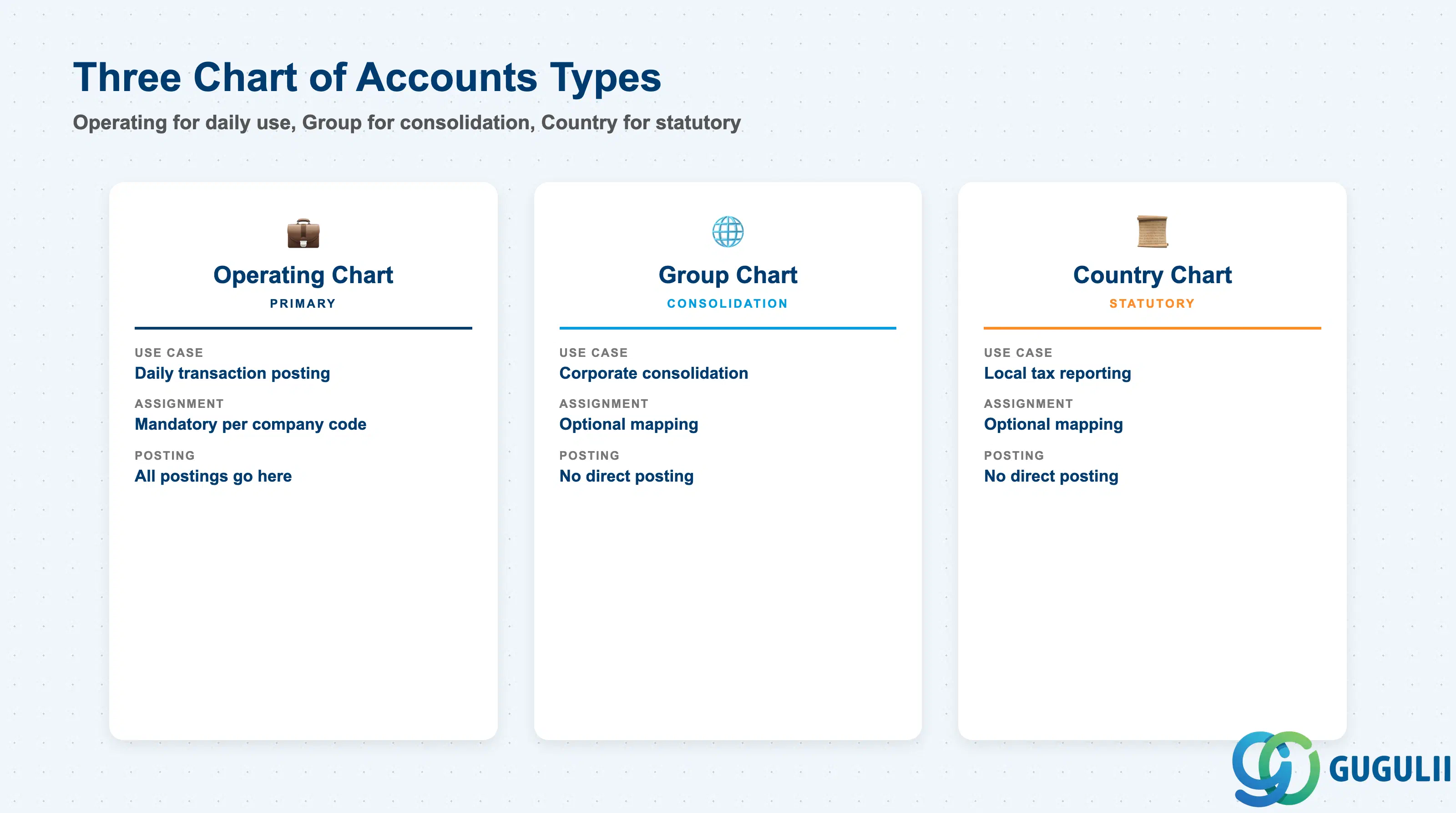 Comparison of Operating, Group, and Country Charts of Accounts