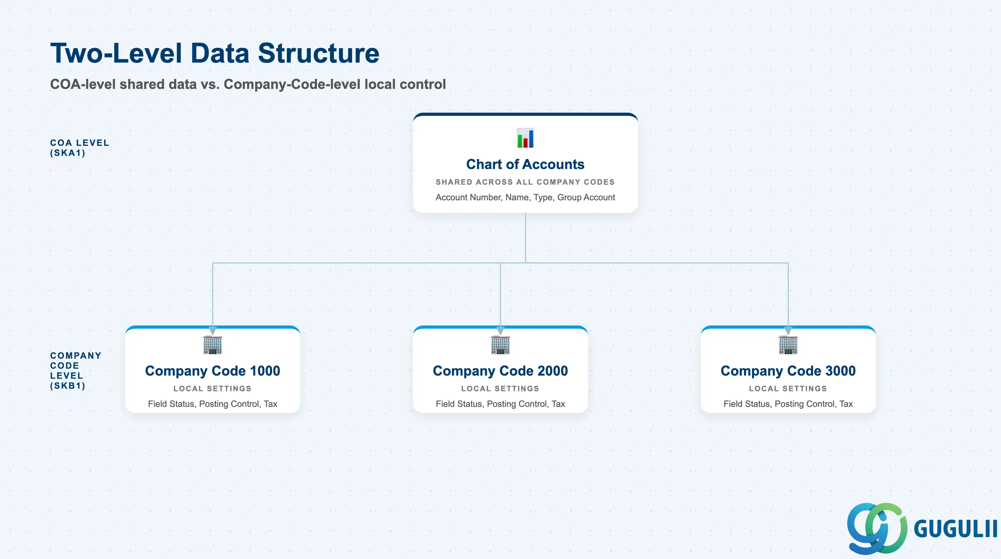 Organizational levels showing Chart of Accounts and Company Code data split