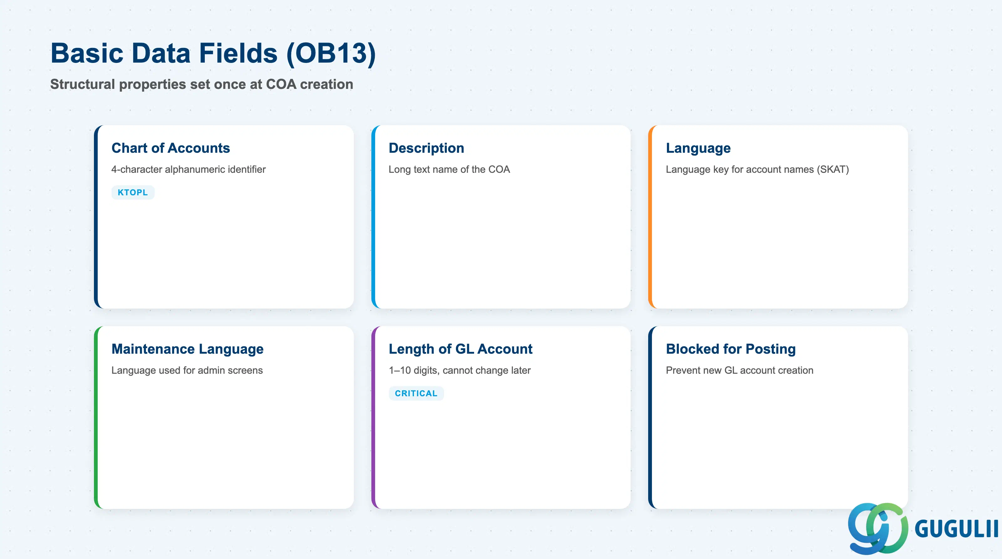 Basic data fields including COA ID, name, language, and account number format
