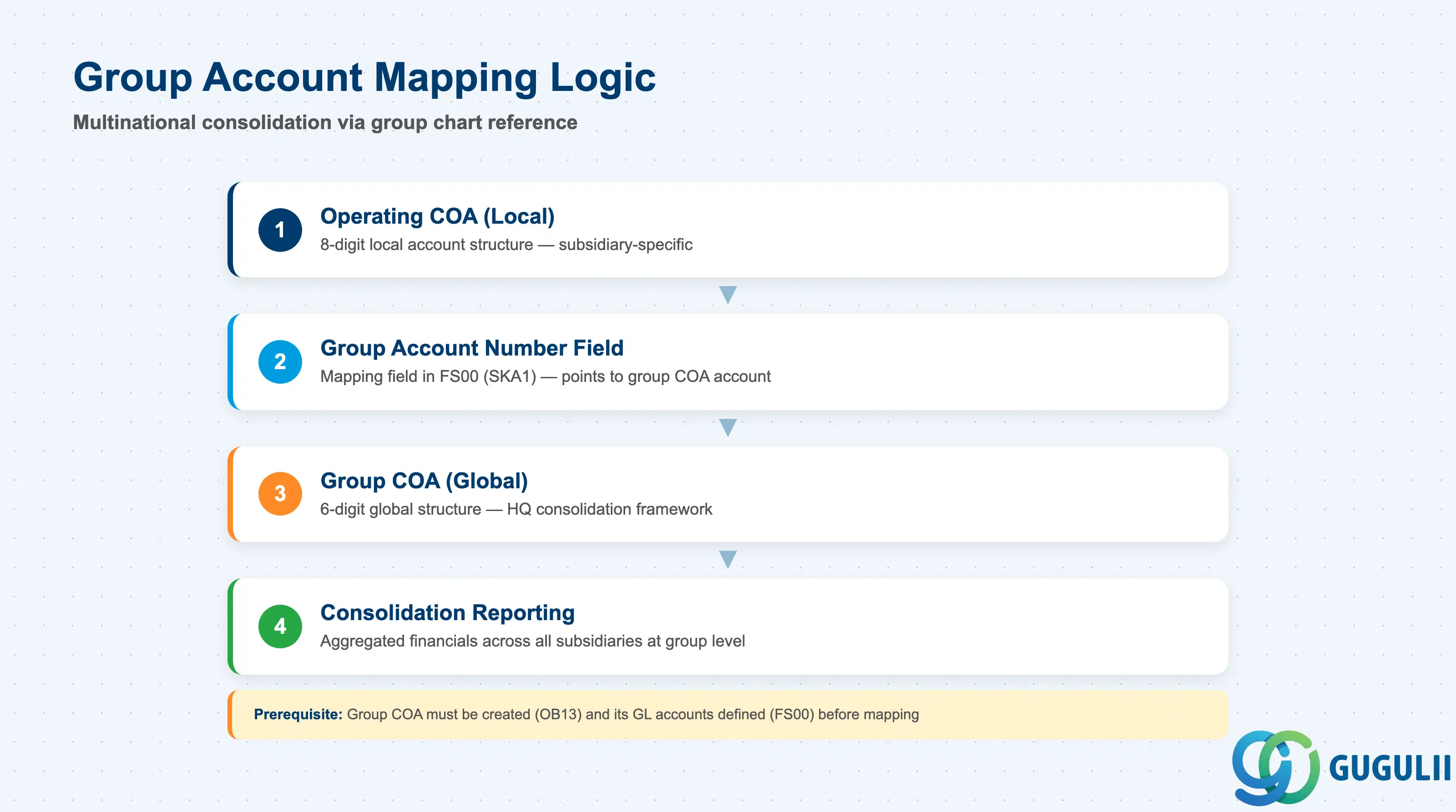 Mapping logic from operating chart accounts to group chart accounts
