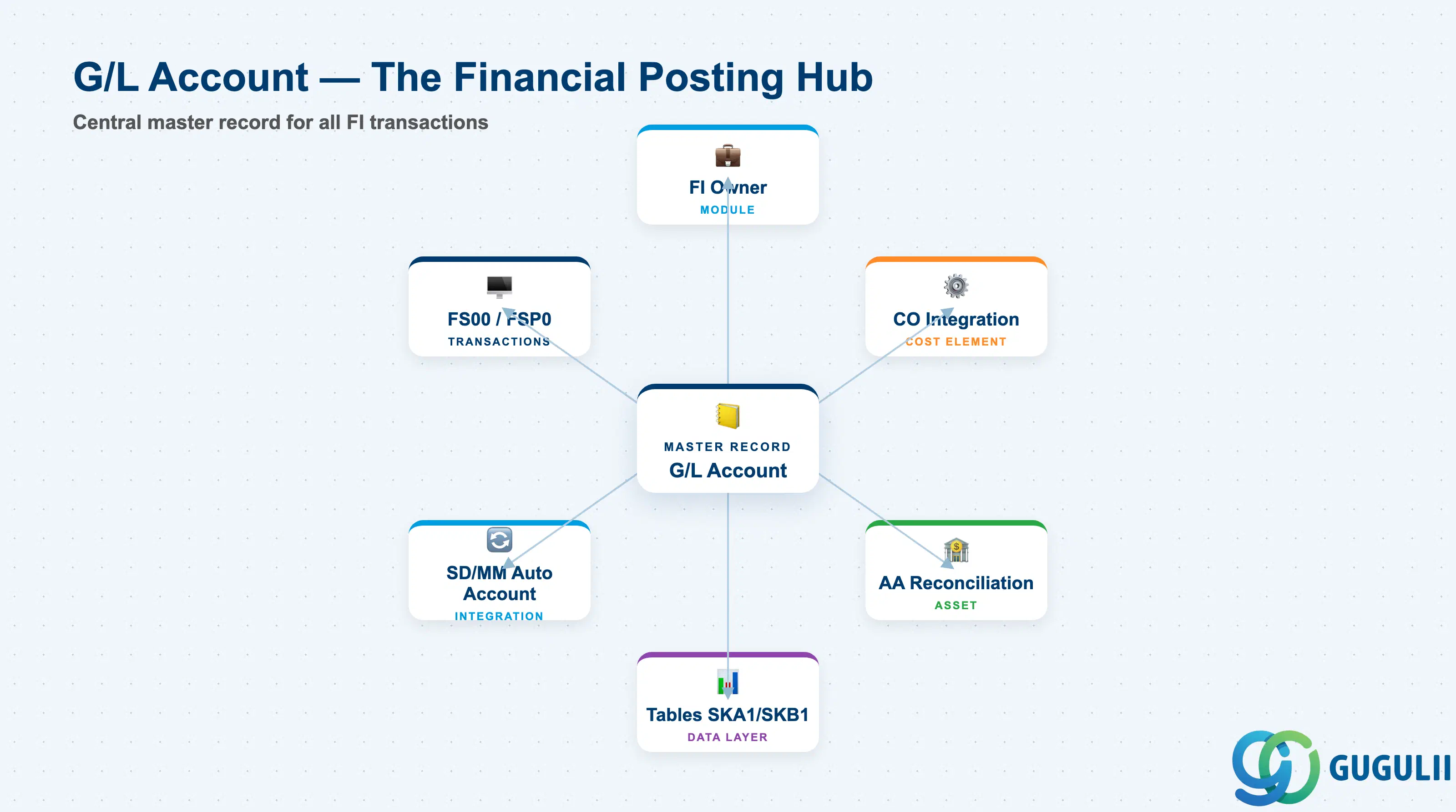 G/L Account Overview — central hub connecting FI, CO, AA, and other modules