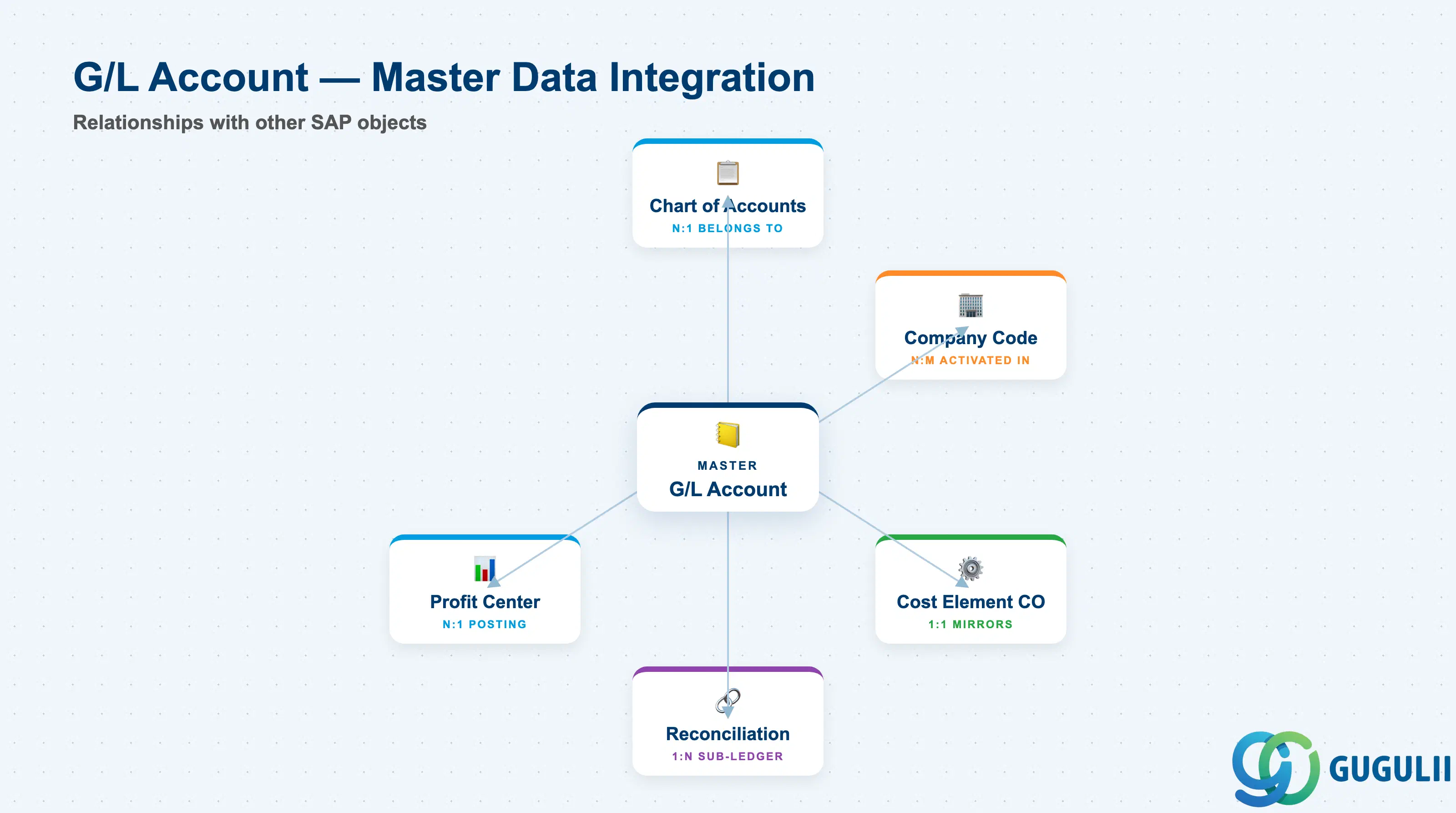 G/L Account Integration with Chart of Accounts, Company Code, Cost Element, Reconciliation Account
