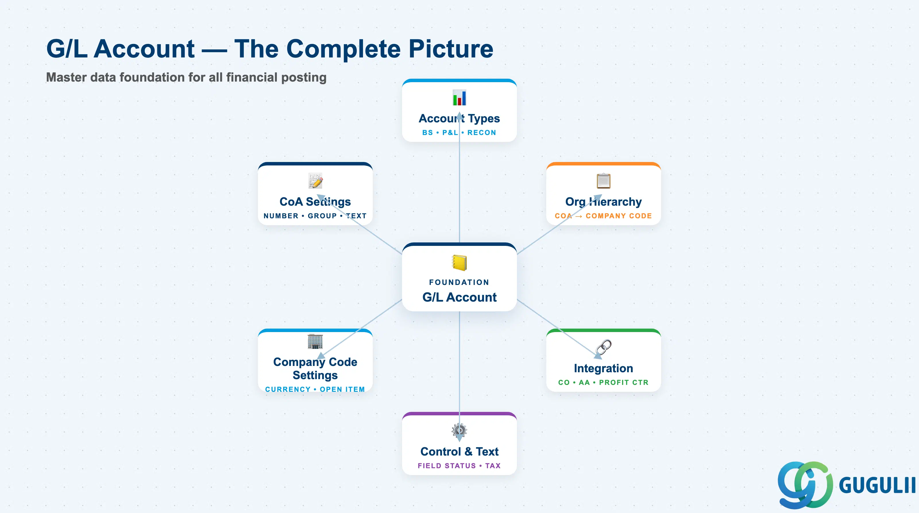 G/L Account Summary — complete ecosystem recap