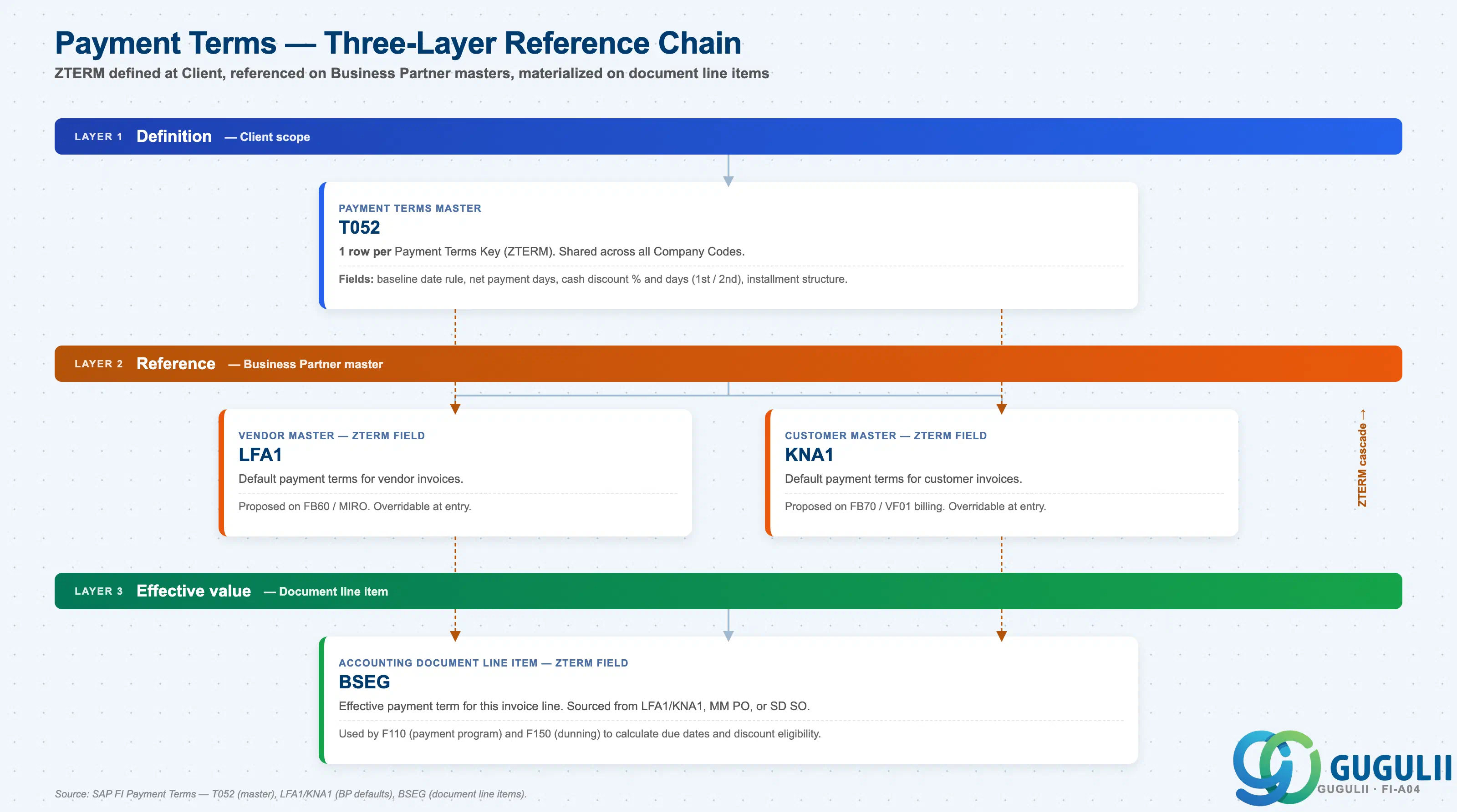 Hierarchy diagram showing Payment Terms three-layer reference chain: T052 definition at Client, LFA1/KNA1 reference on Business Partner masters, BSEG effective value on document line items