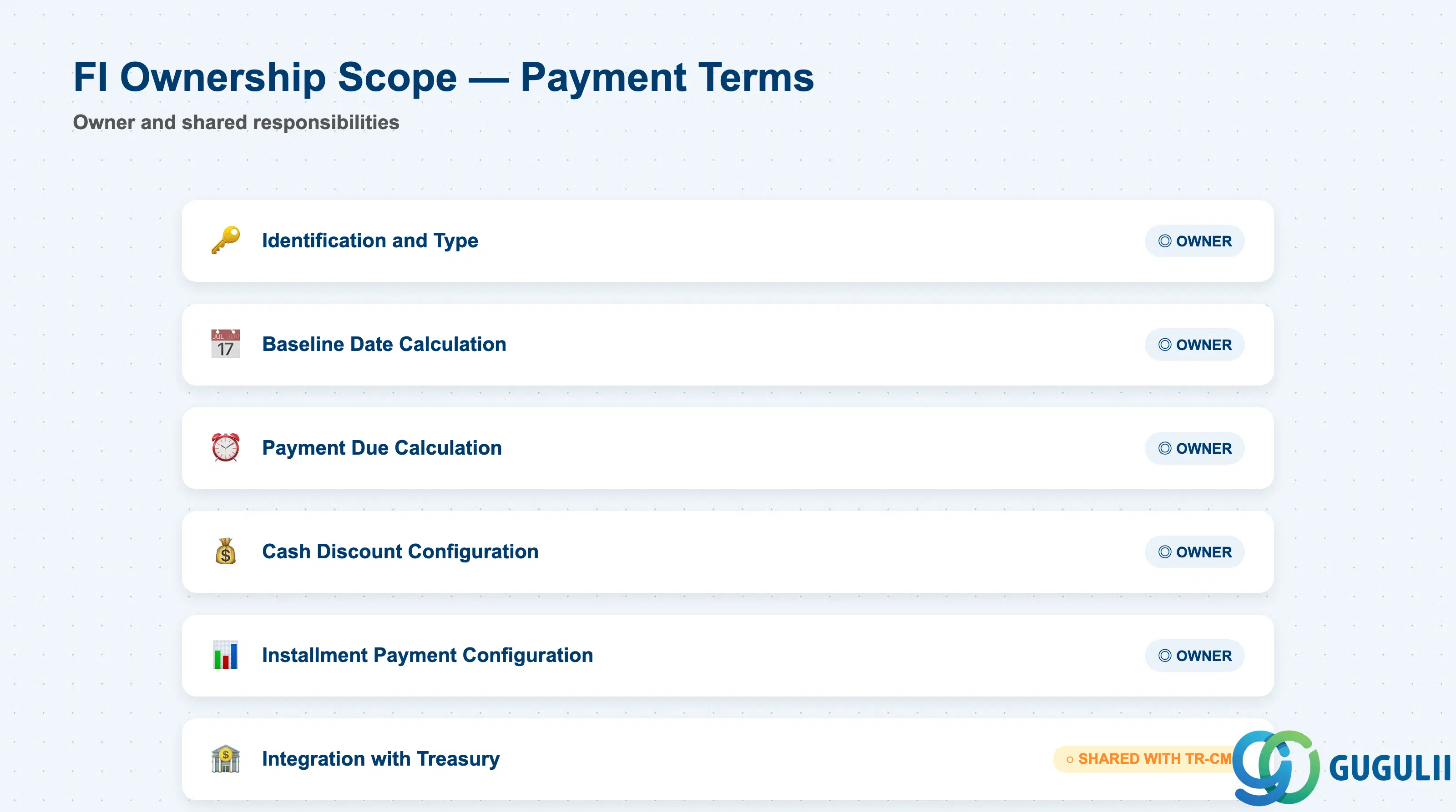 Checklist showing FI ownership of Payment Terms configuration: Identification, Baseline Date, Payment Due, Cash Discount, Installment
