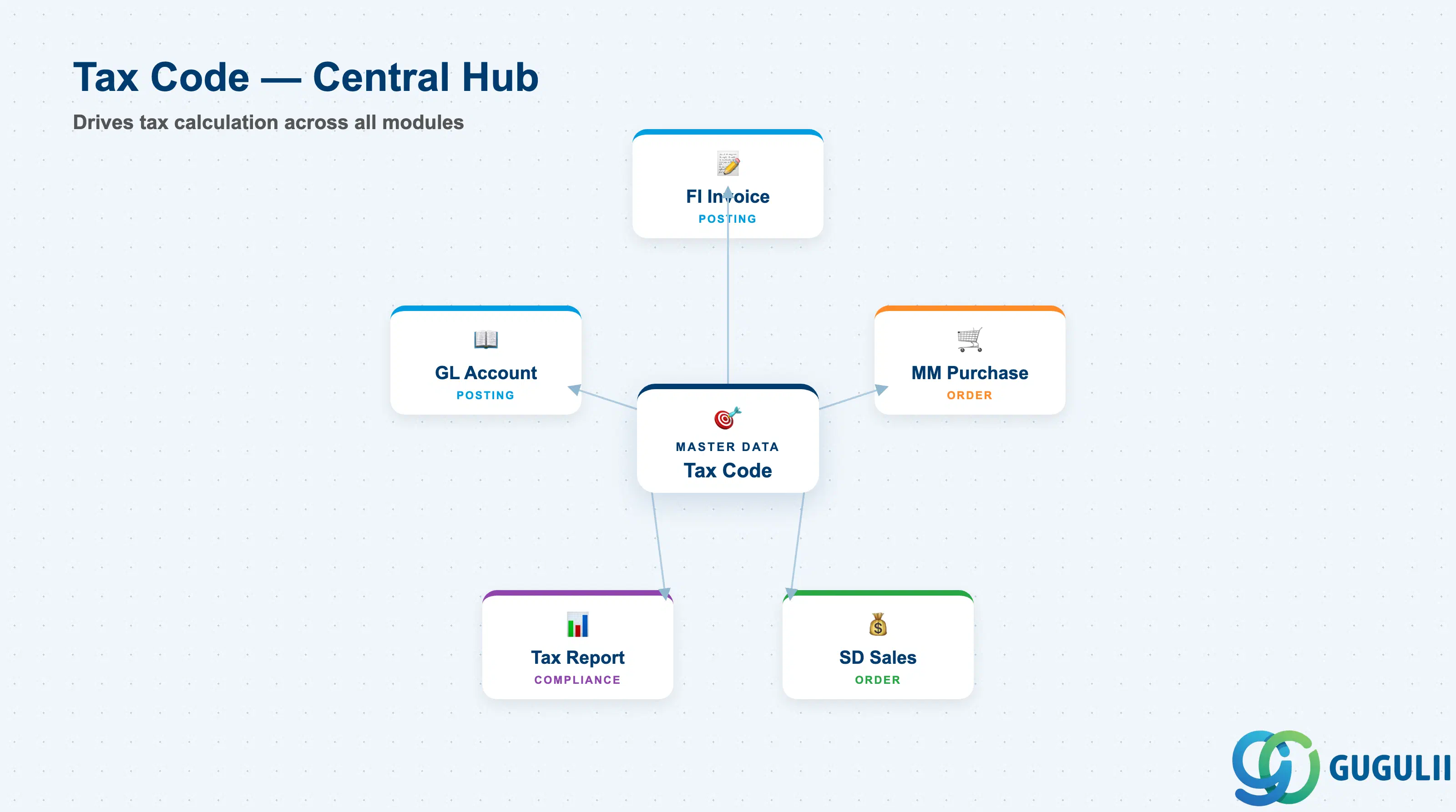 Hub-and-spoke diagram showing Tax Code at center, connected to FI Invoice Posting, MM Purchase Order, SD Sales Order, Tax Report, and GL Account