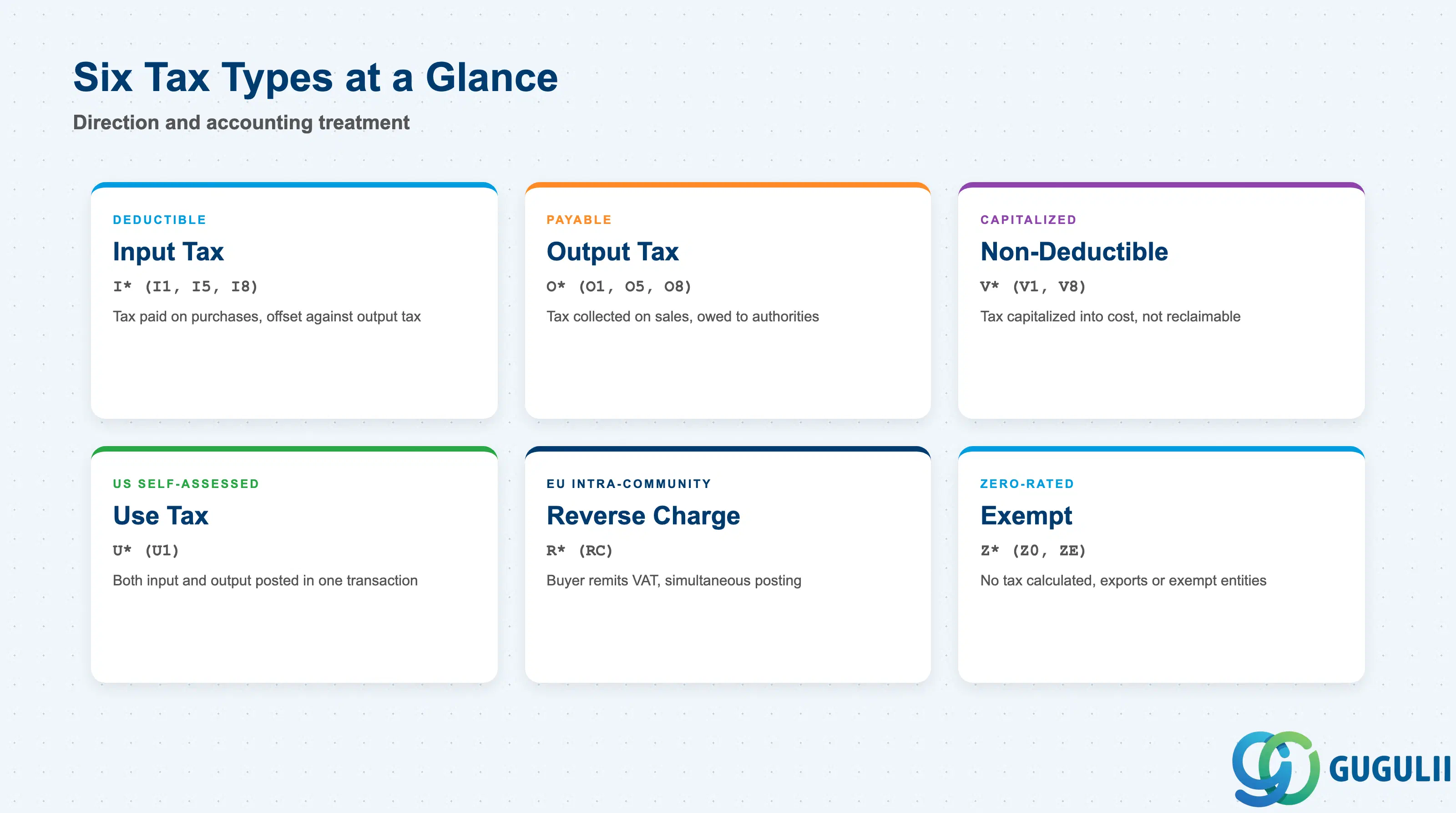 2x3 matrix comparing tax types: Input Tax, Output Tax, Non-Deductible Tax, Use Tax, Reverse Charge, and Exempt