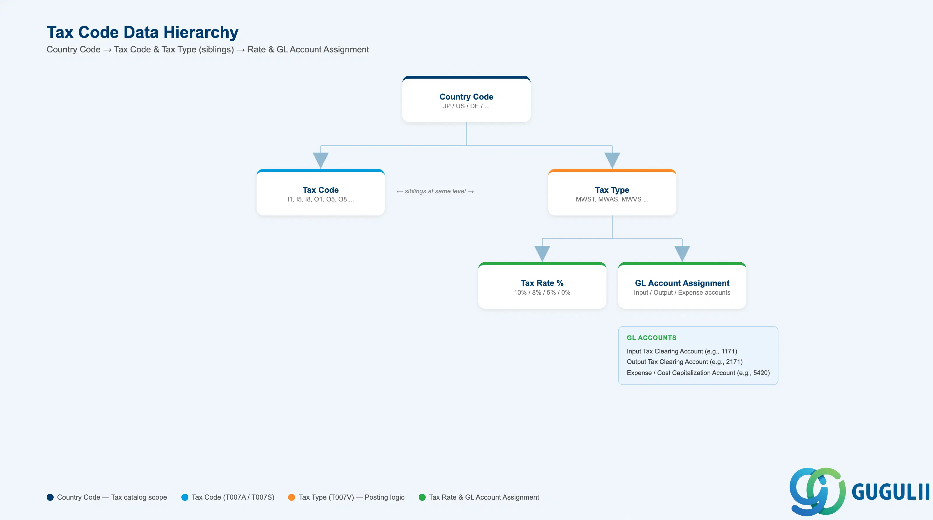 Hierarchy tree showing Tax Code configuration: Country Code → Tax Code → Tax Type (per rate) → GL Account Assignment