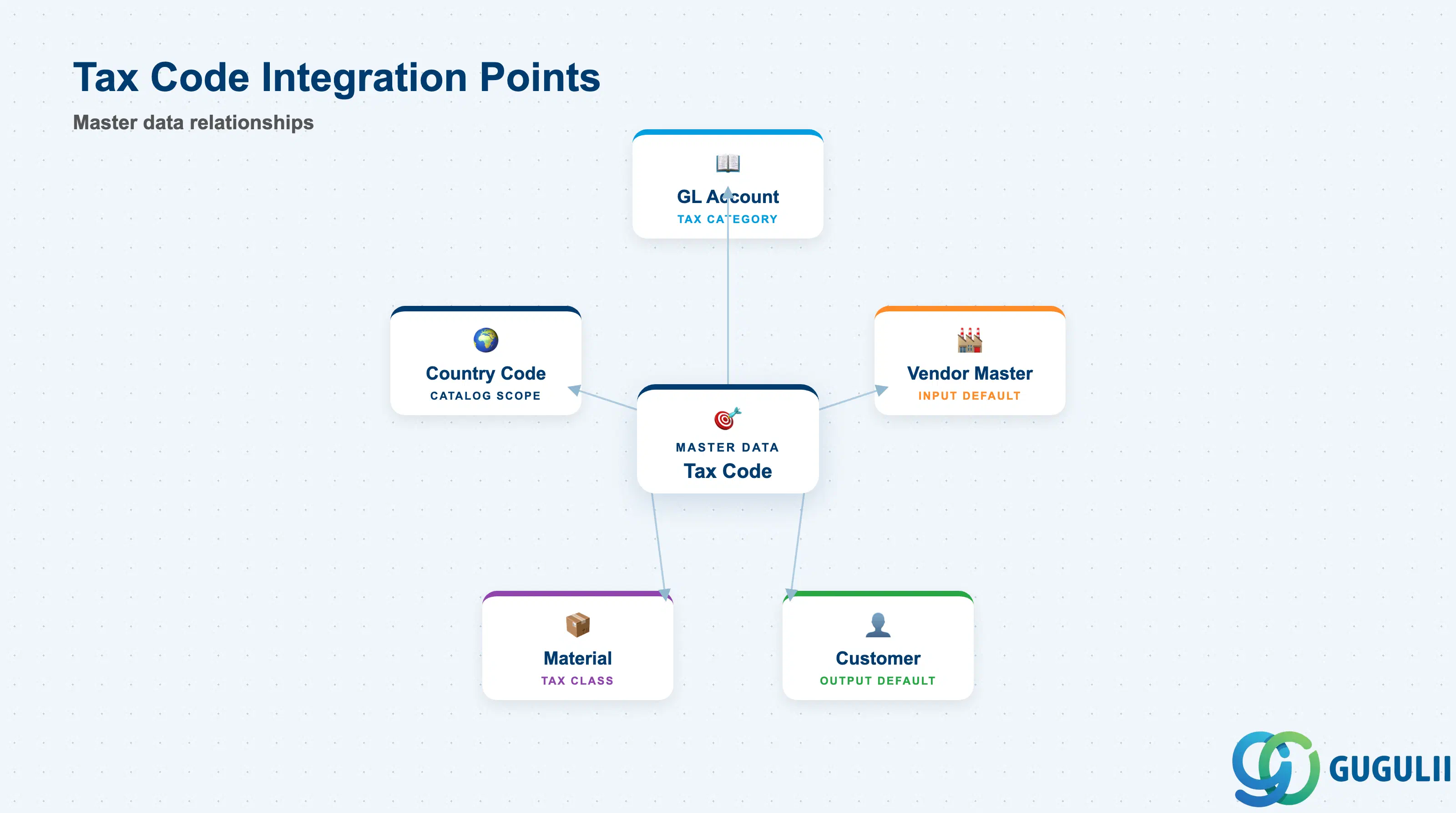 Hub-and-spoke showing Tax Code at center connected to GL Account, Vendor Master, Customer Master, Material Master, and Country Code