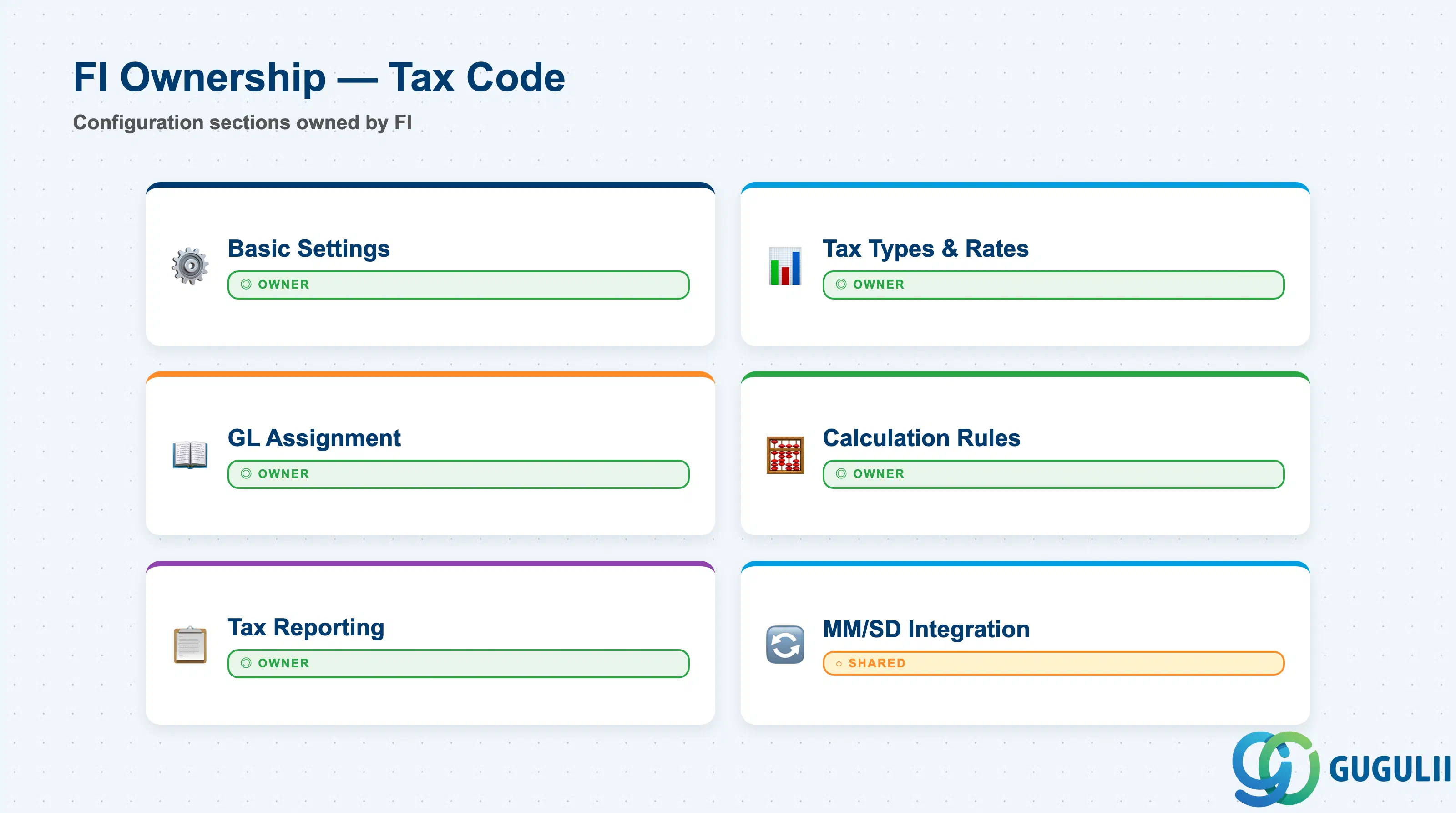 Checklist showing FI consultant ownership across Tax Code data sections: Basic Settings, Tax Types, Account Assignment, Calculation Rules