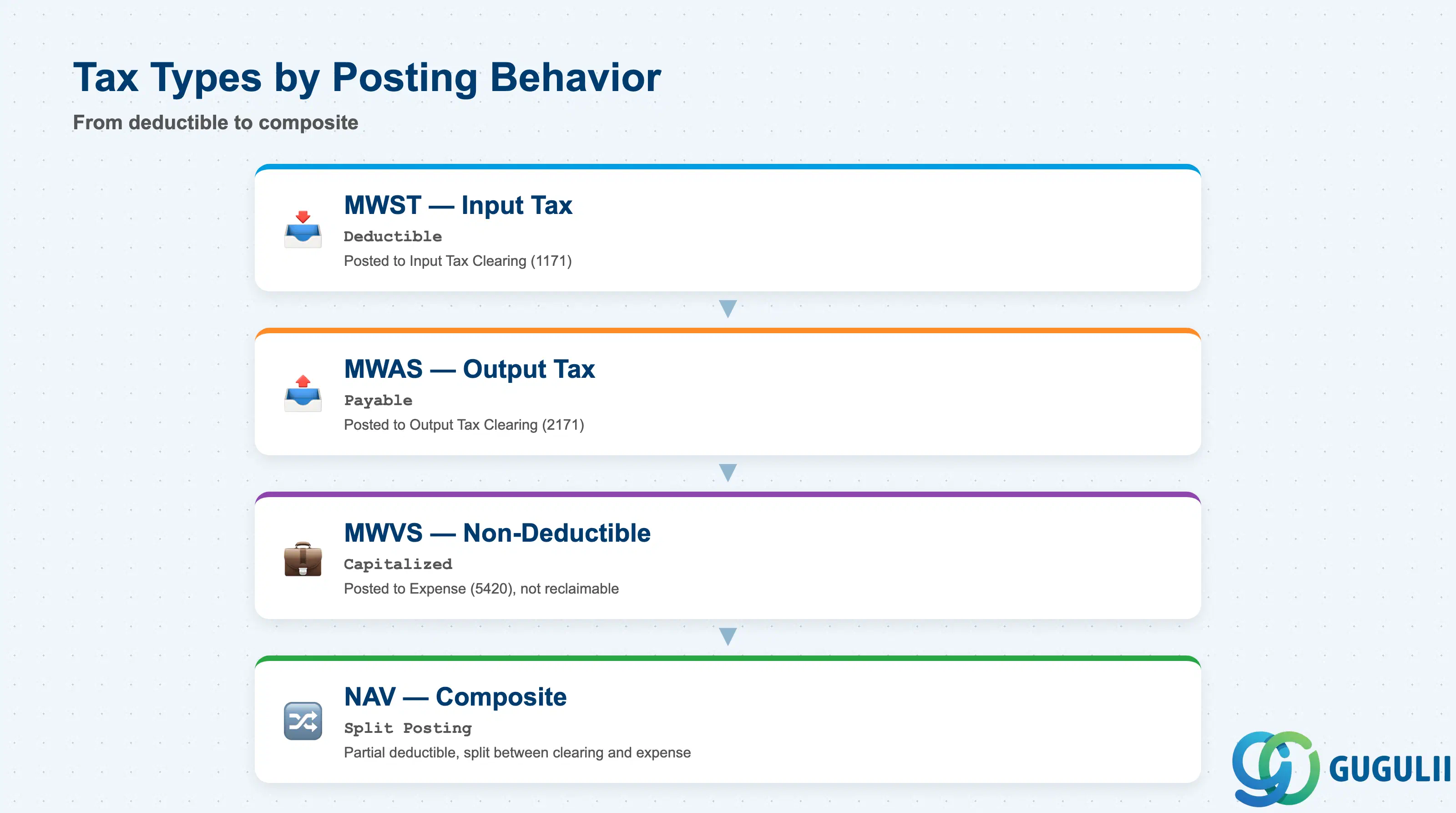 Stack layered diagram grouping Tax Types by posting behavior: Input Tax (MWST), Output Tax (MWAS), Non-Deductible (MWVS), and Composite Tax Types