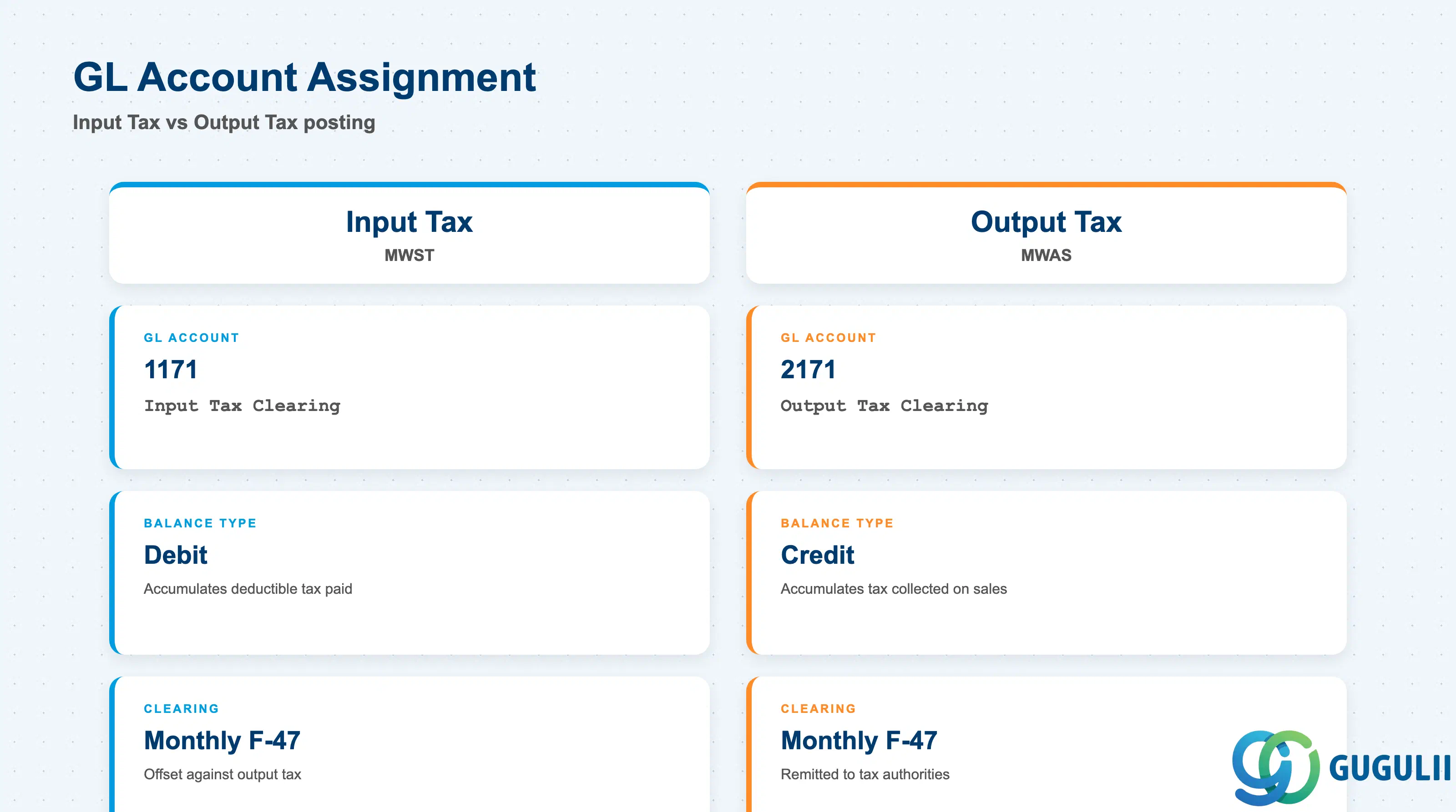 Two-column comparison showing GL account flow for Input Tax vs Output Tax posting