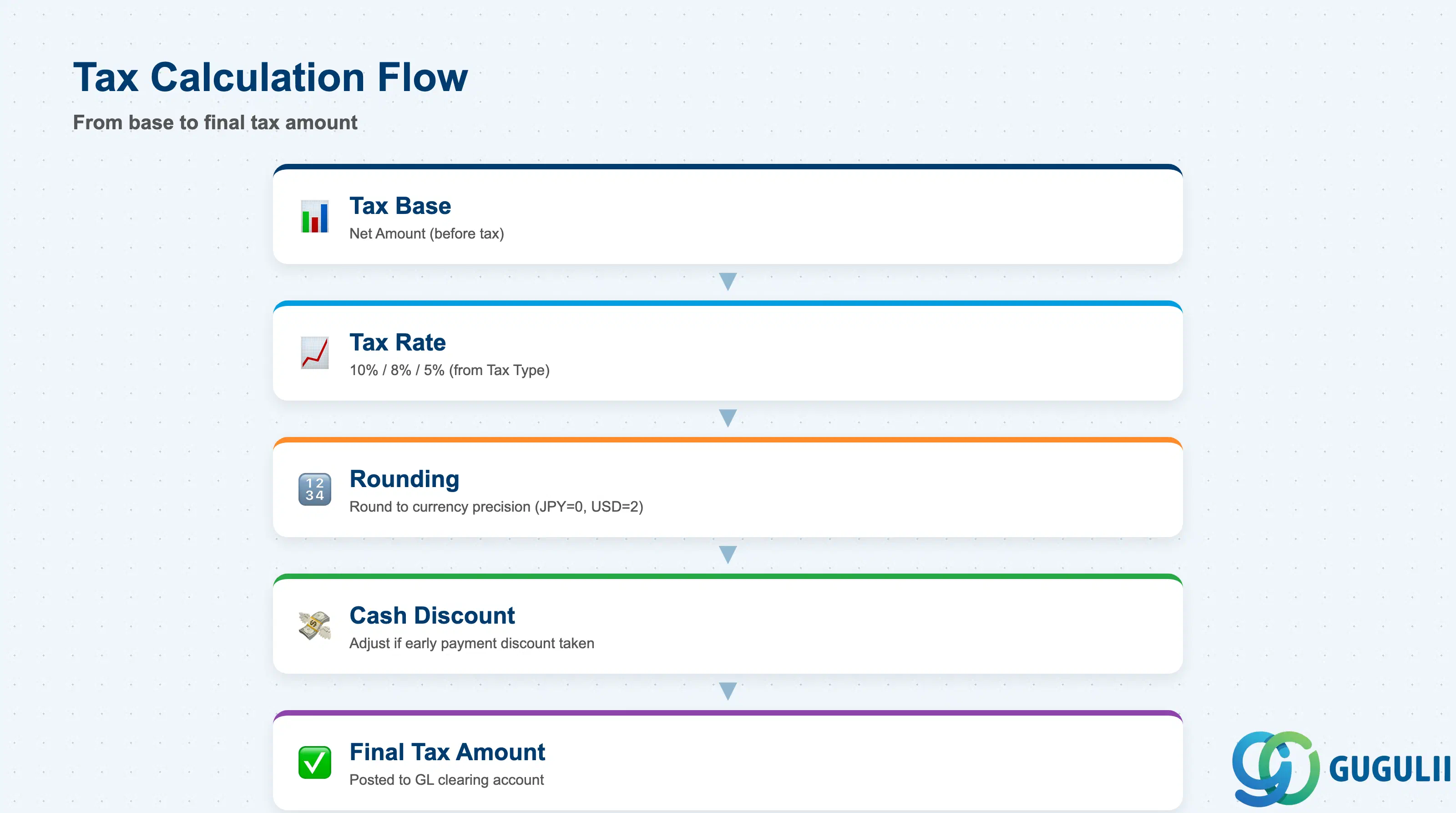 Stack layered diagram showing tax calculation flow: Tax Base → Tax Rate → Rounding → Cash Discount Adjustment → Final Tax Amount