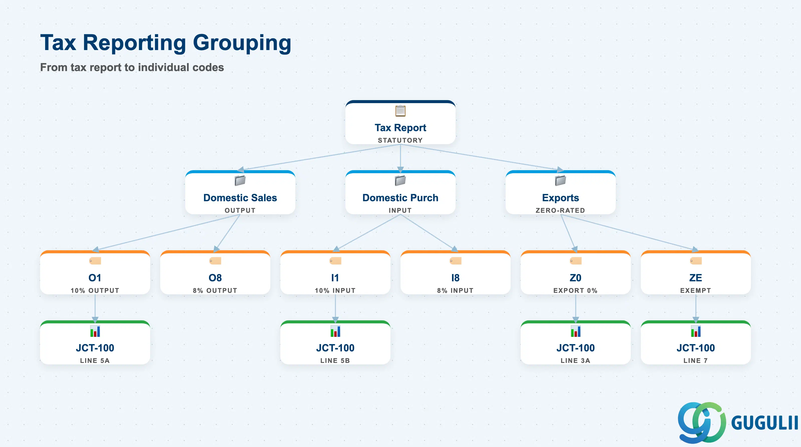 Hierarchy tree showing Tax Code grouping for statutory reporting: Tax Report → Tax Code Group → Individual Tax Codes