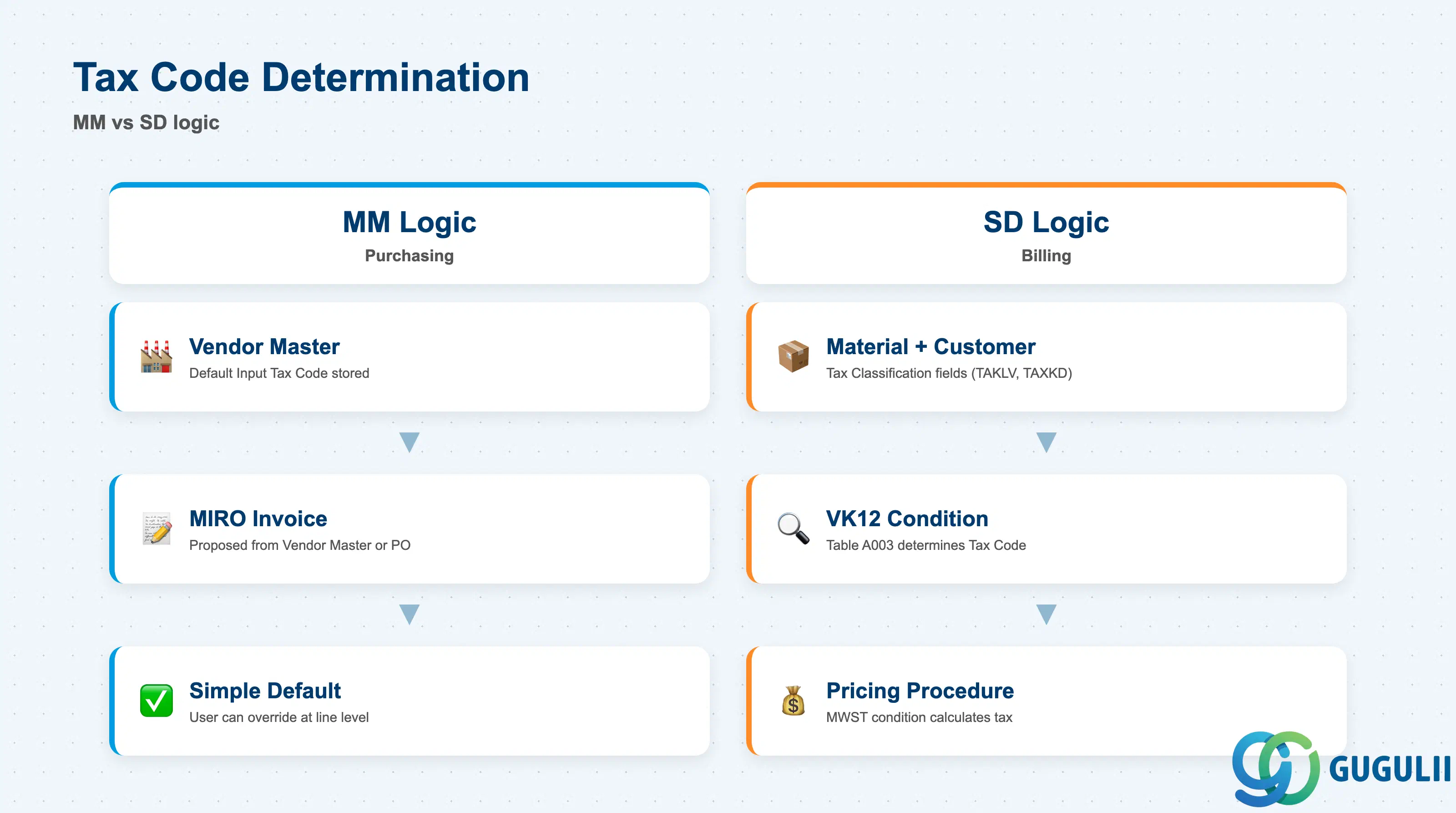 Two-column comparison showing Tax Code determination flow in MM (Vendor Master default) vs SD (Material + Customer Tax Classification via condition technique)