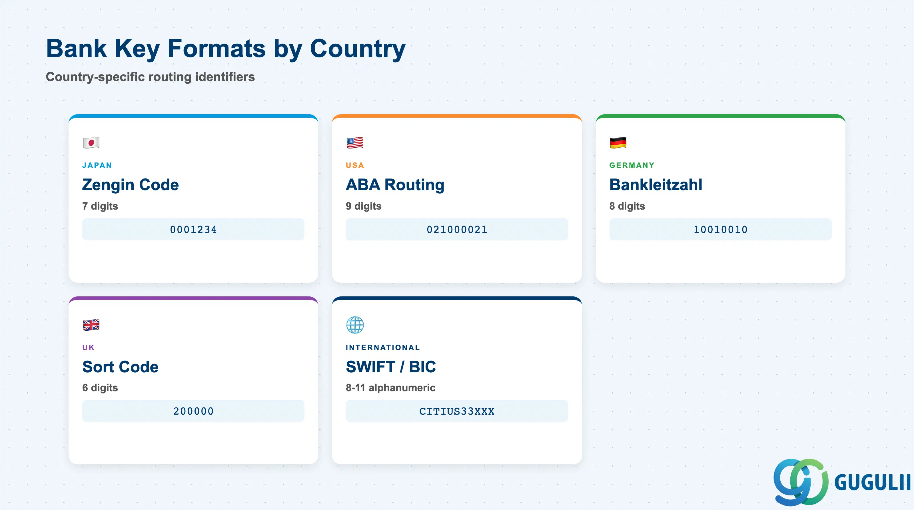Comparison of bank key formats across countries