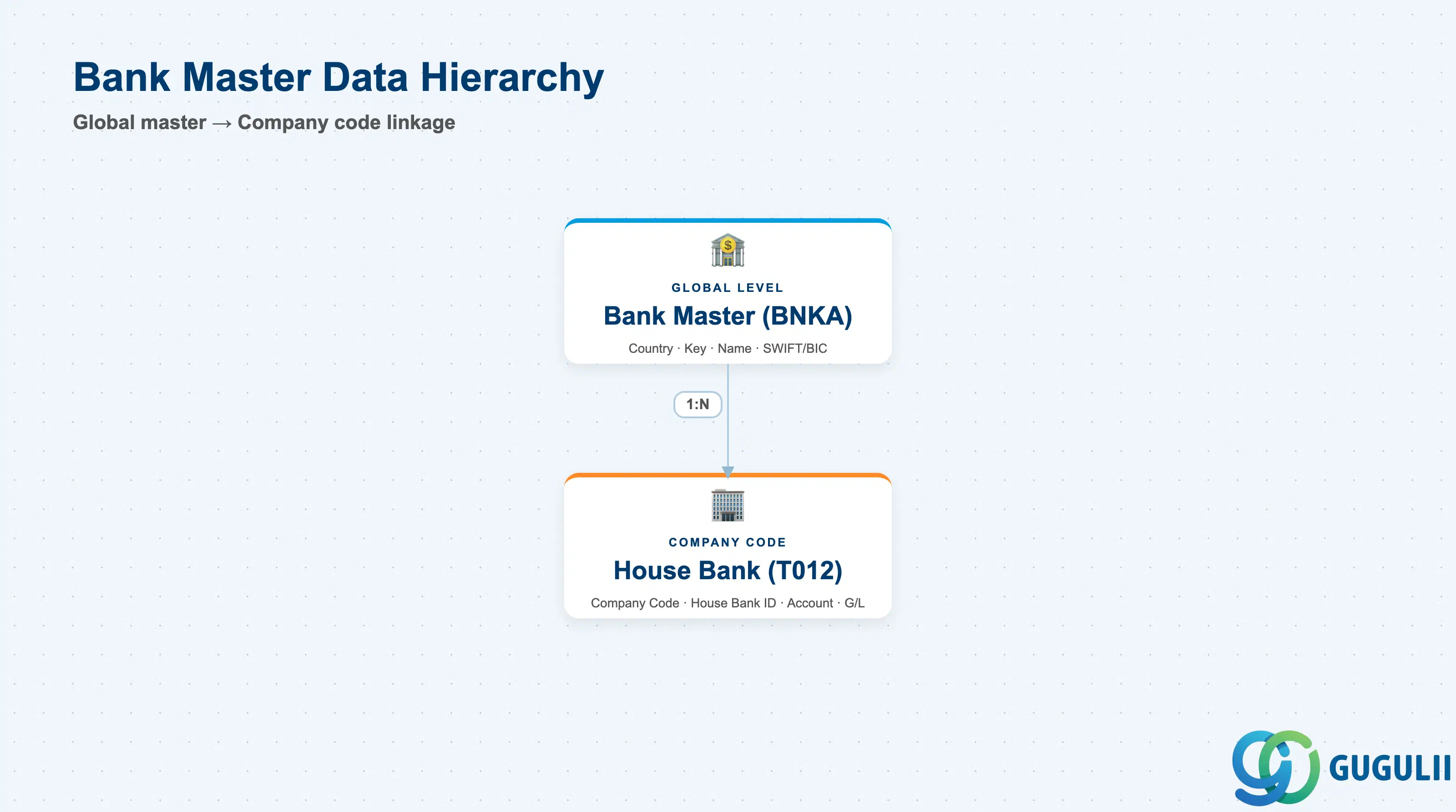 Bank Master global scope and House Bank company code linkage