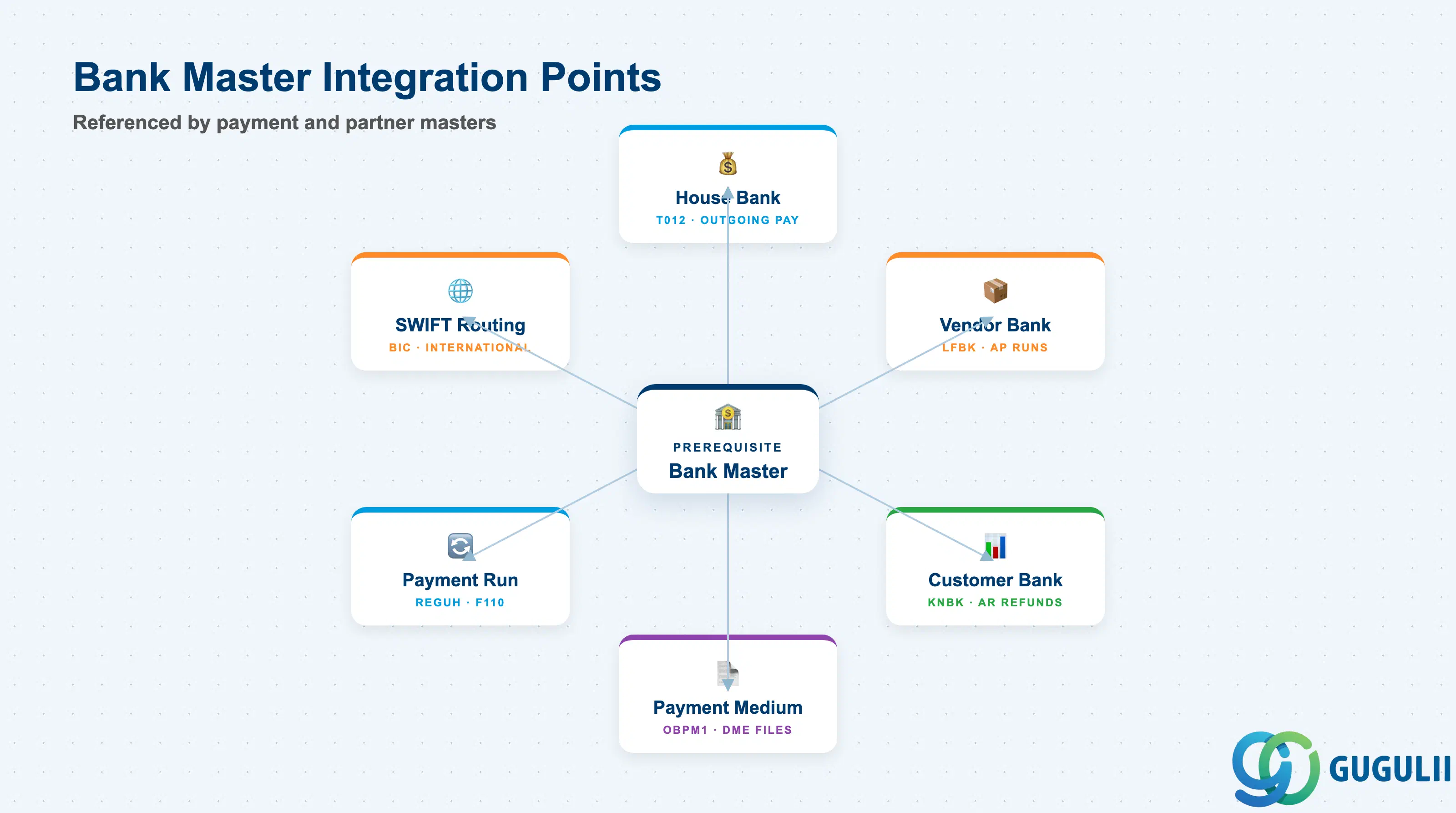 Bank Master integration with House Bank, Vendor, Customer, and Payment