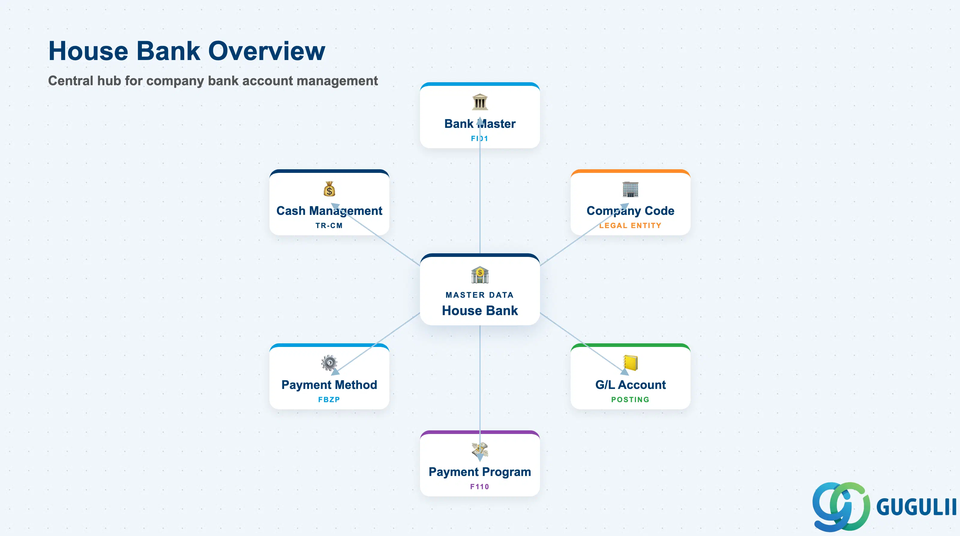 Hub-and-spoke diagram showing House Bank at center, connected to Bank Master, Company Code, G/L Account, Payment Program, and Cash Management