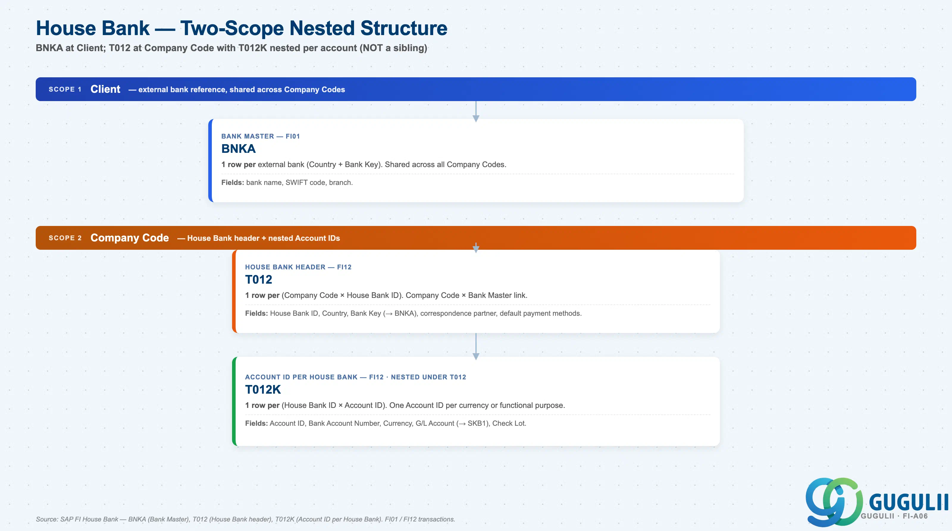 Hierarchy diagram showing House Bank two-step nested structure: BNKA at Client, T012 at Company Code with T012K as nested child for per-account configuration