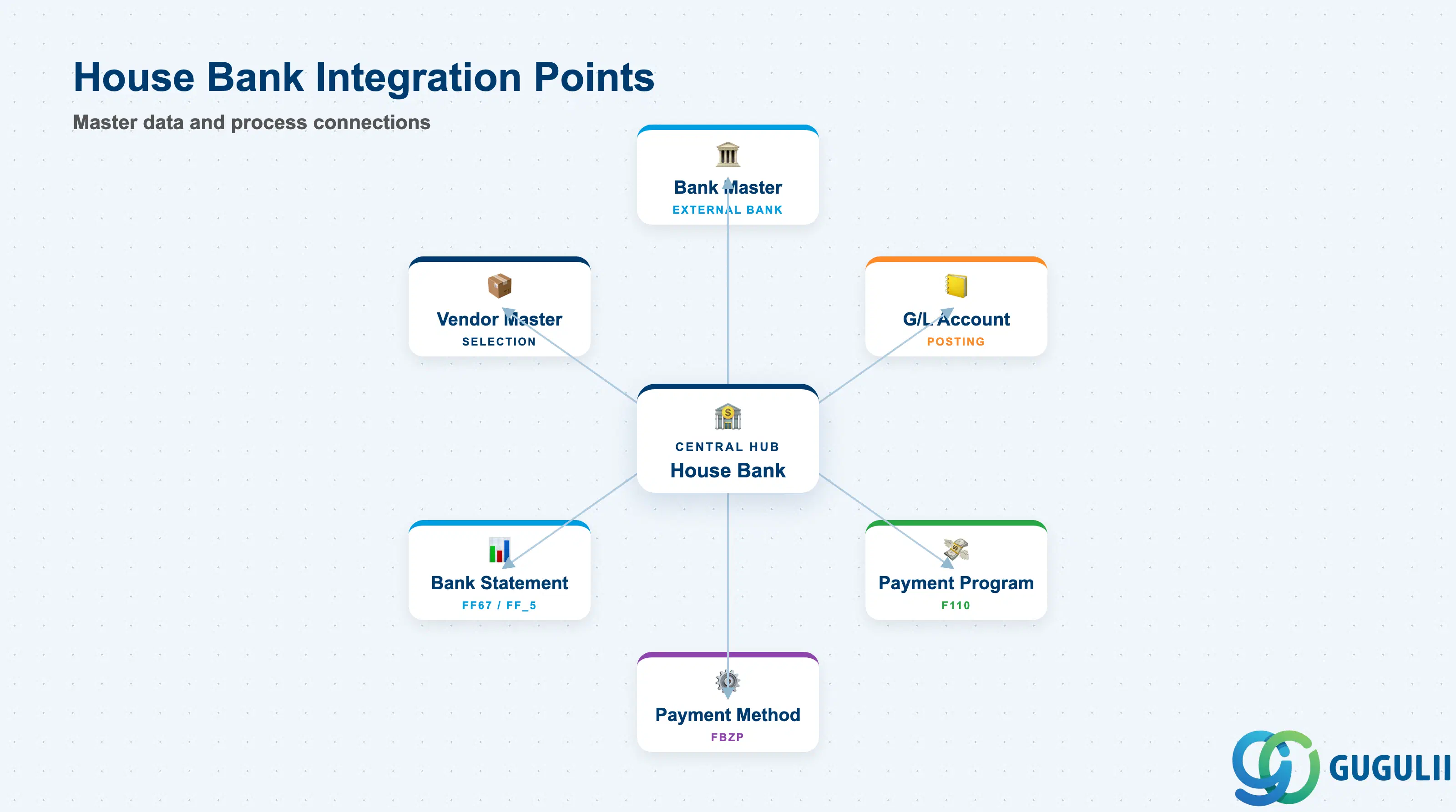 Hub-and-spoke showing House Bank at center connected to Bank Master, G/L Account, Payment Program, Payment Method, and Bank Statement