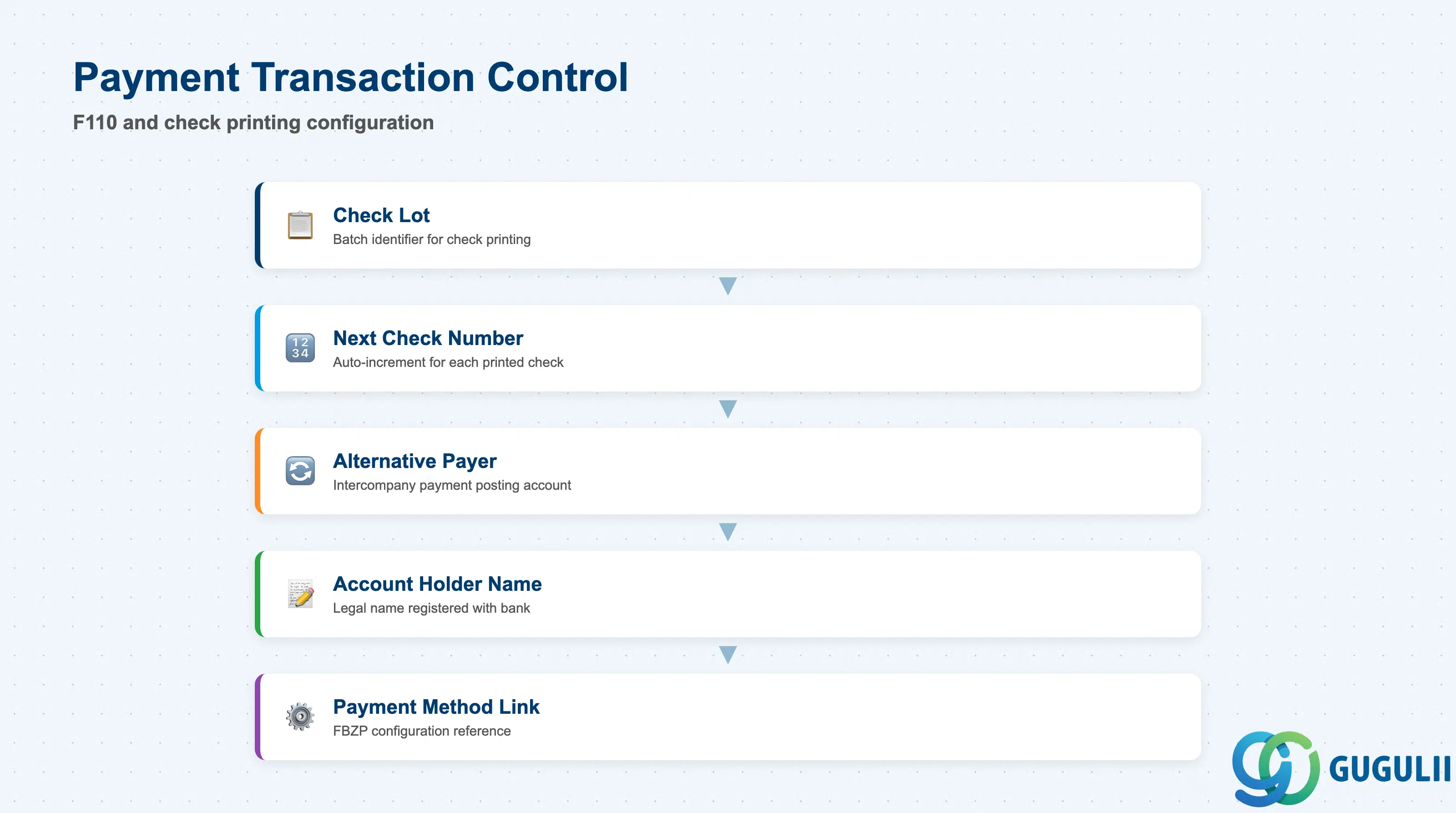 Stack layered diagram showing payment transaction control fields: Check Lot, Next Check Number, Payment Method Configuration, Number Range