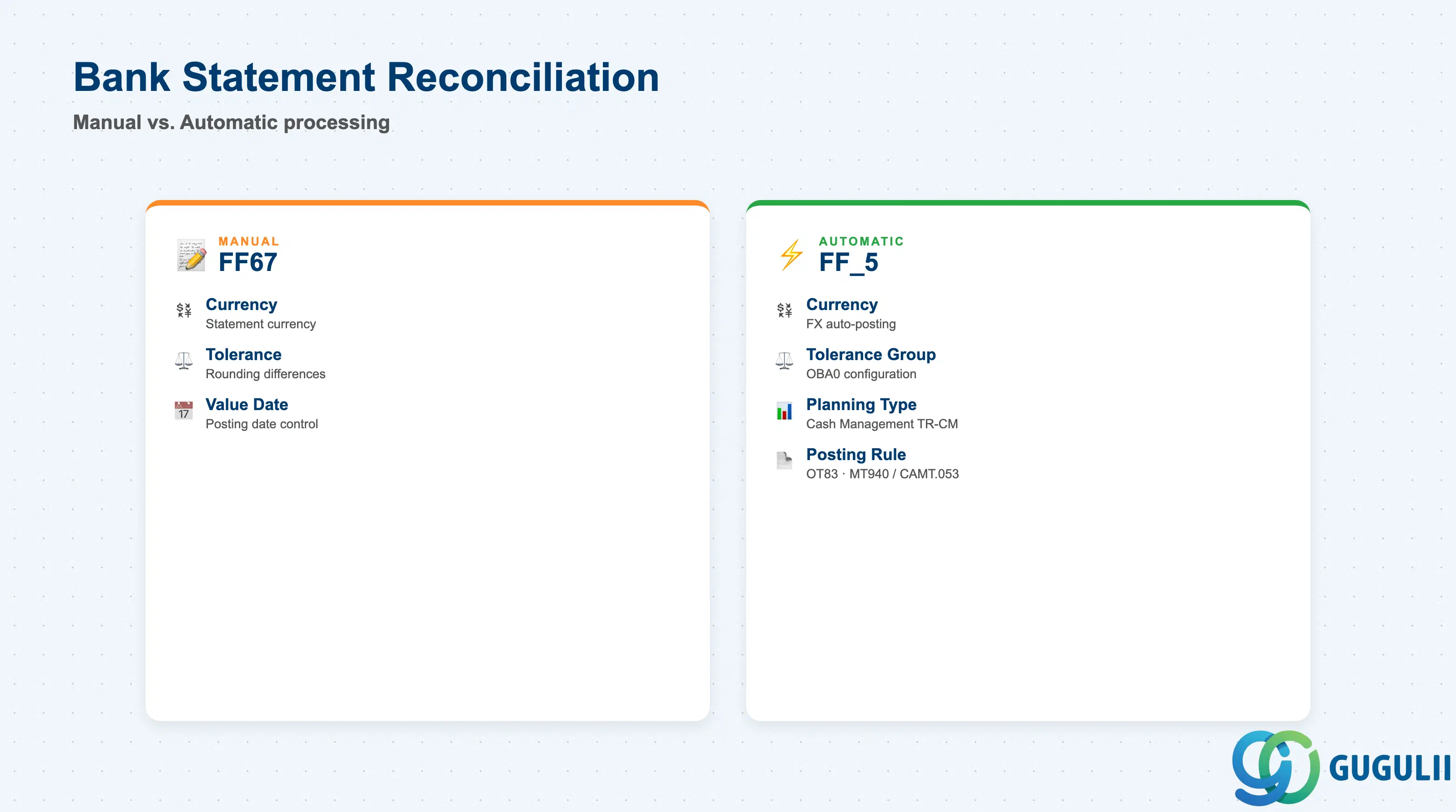 Two-column comparison of bank statement parameters: Manual Reconciliation (FF67) versus Automatic Reconciliation (FF_5, Electronic Bank Statement)