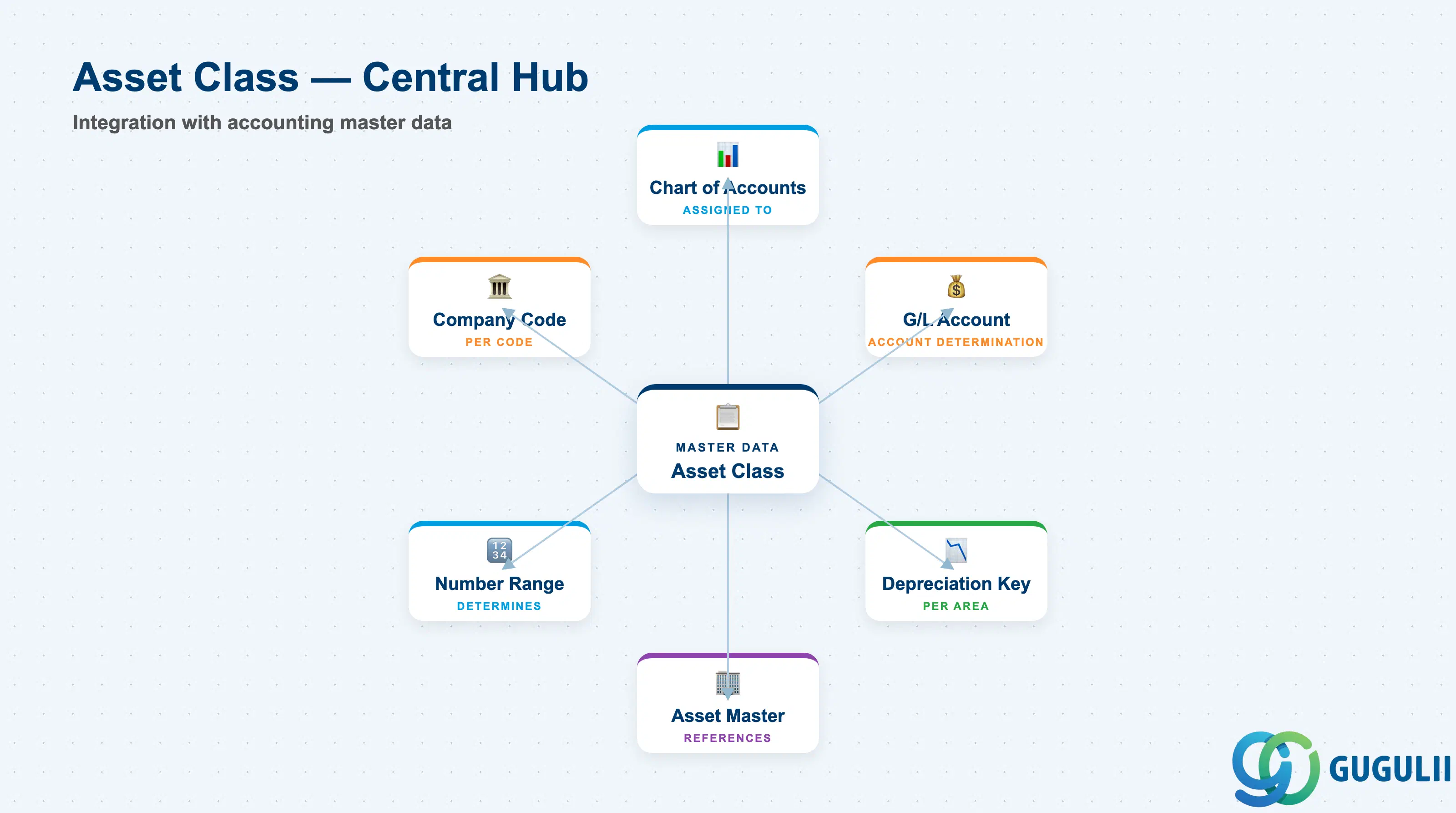 Hub-and-spoke diagram showing Asset Class at center, connected to Chart of Accounts, G/L Account, Asset Master, Depreciation Key, and Company Code