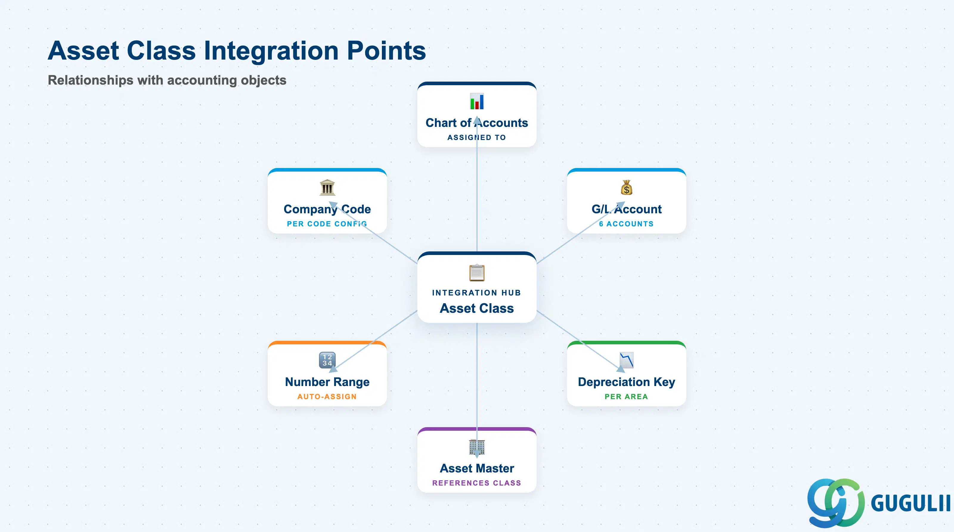 Hub-and-spoke showing Asset Class at center connected to Chart of Accounts, G/L Account, Depreciation Key, Asset Master, and Company Code