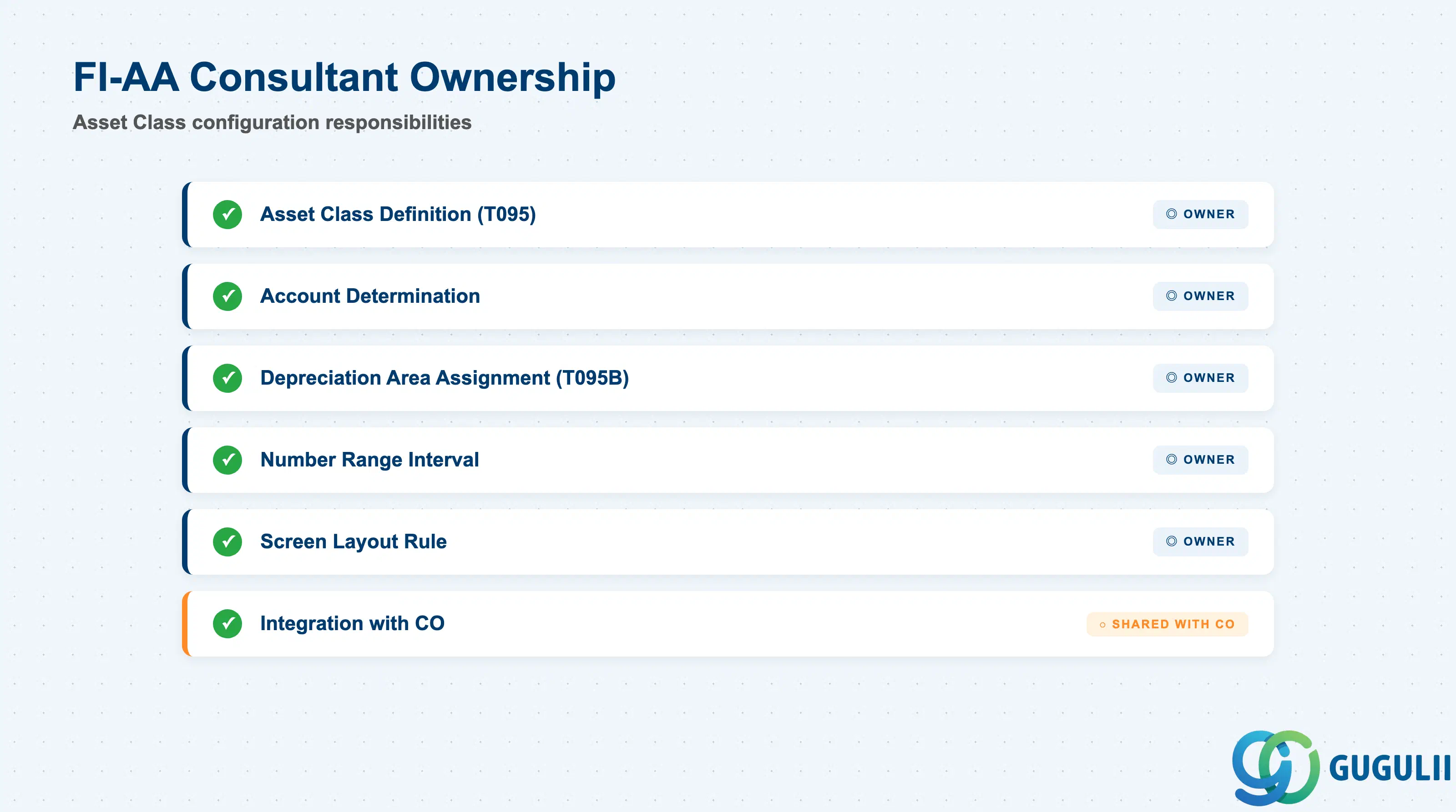 Checklist showing FI-AA consultant ownership across Asset Class configuration: T095 class definition, account determination, depreciation area assignment, screen layout