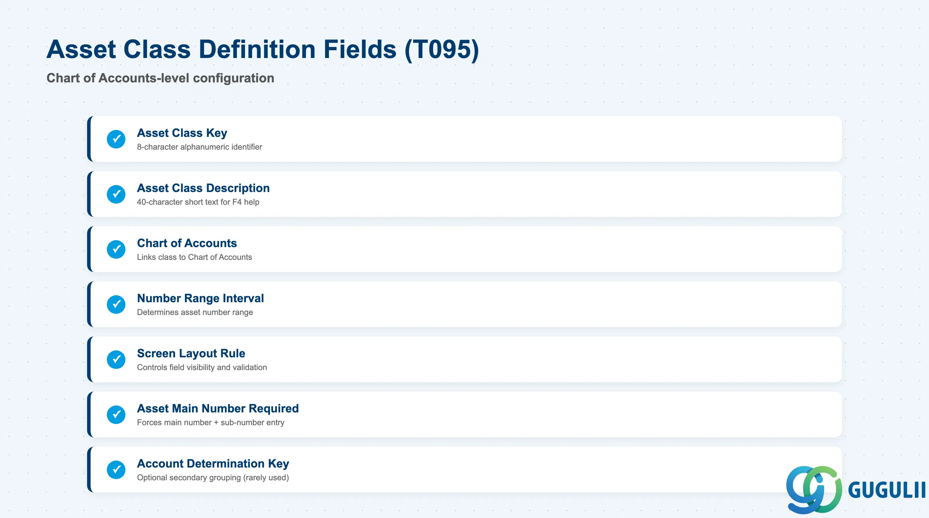 Checklist of key T095 Asset Class definition fields: Asset Class, Description, Chart of Accounts, Number Range Interval, Screen Layout Rule, Asset Main Number Required