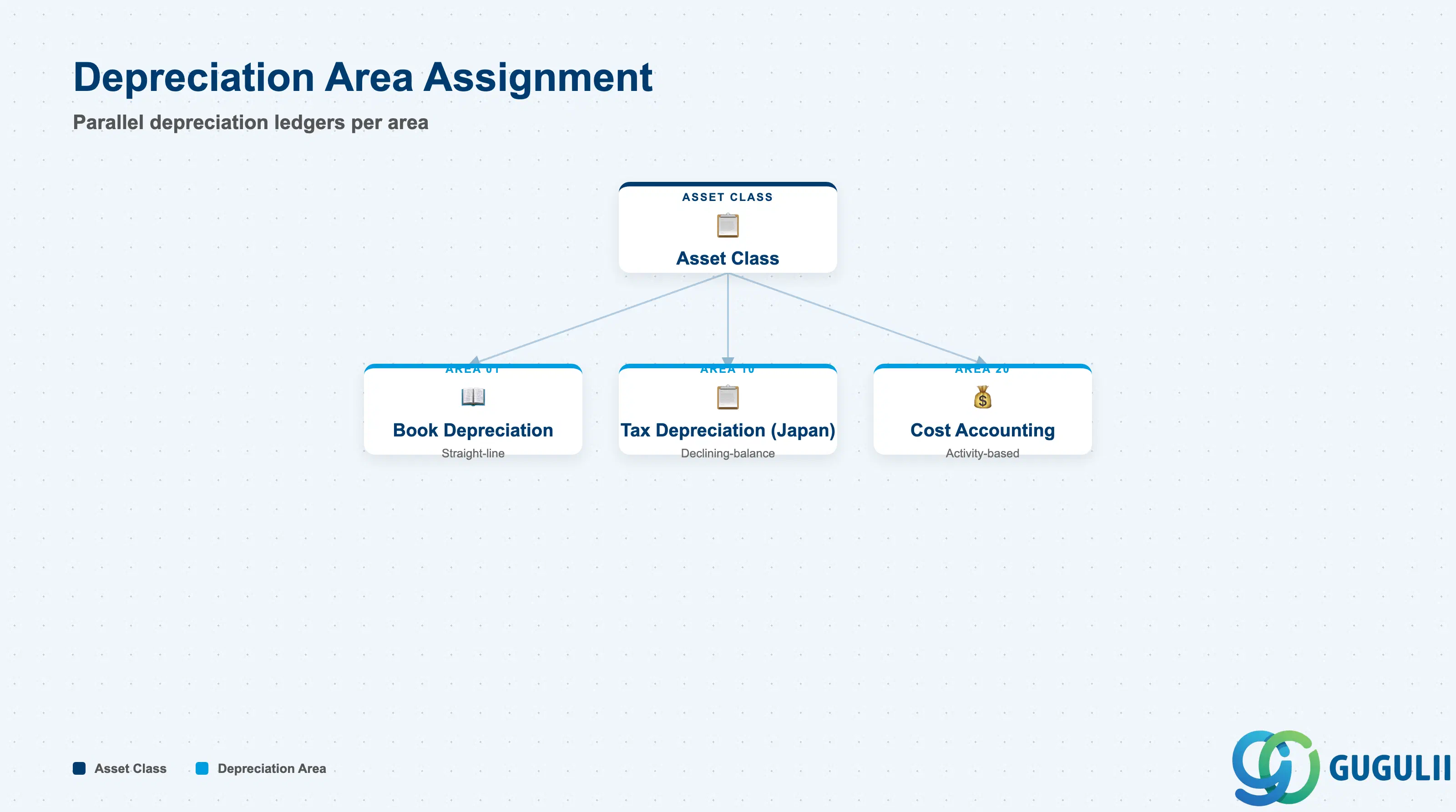 Hierarchy tree showing Depreciation Area structure: Book Depreciation (Area 01), Tax Depreciation (Area 10), Cost Accounting Depreciation (Area 20), each with its own Depreciation Key and useful life