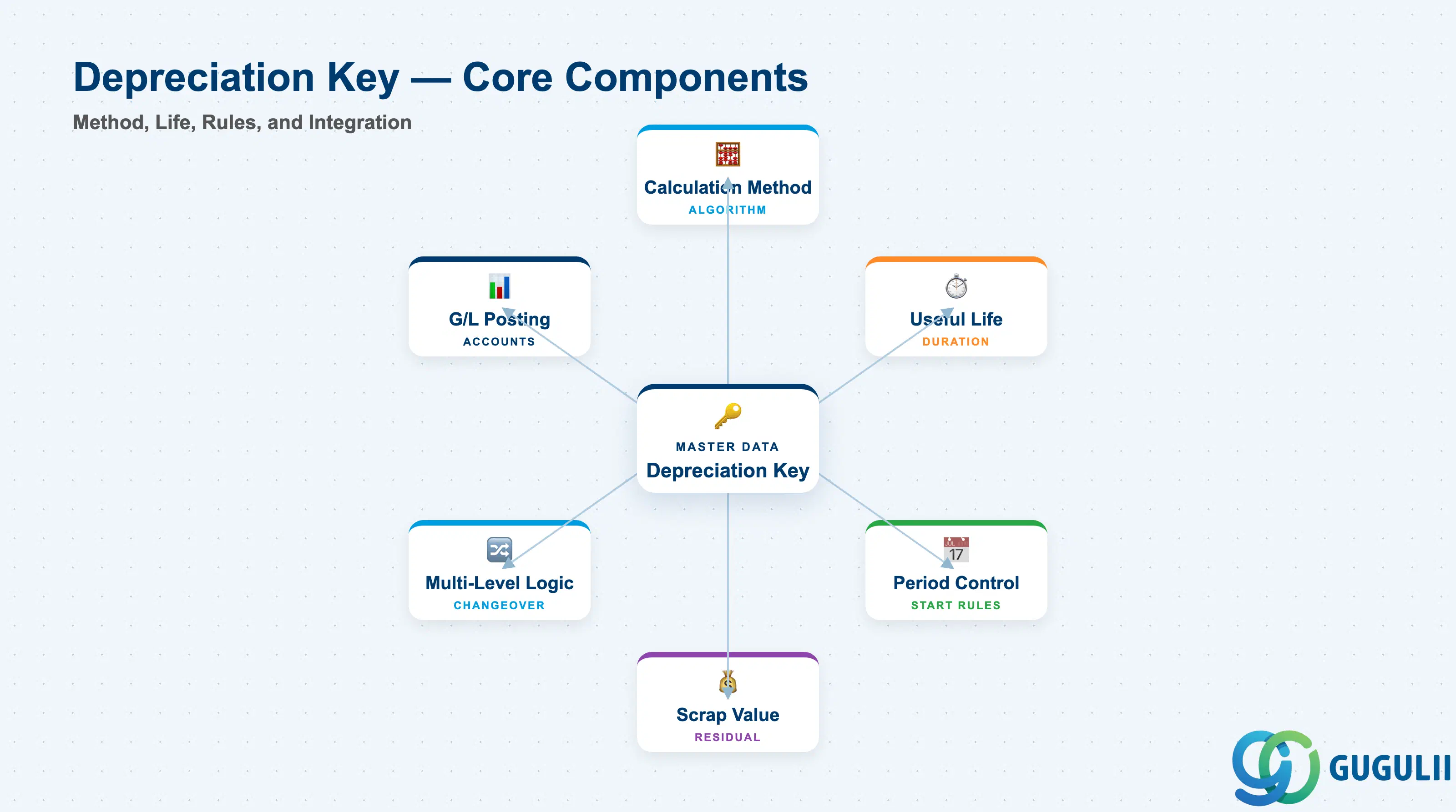 Depreciation Key Overview