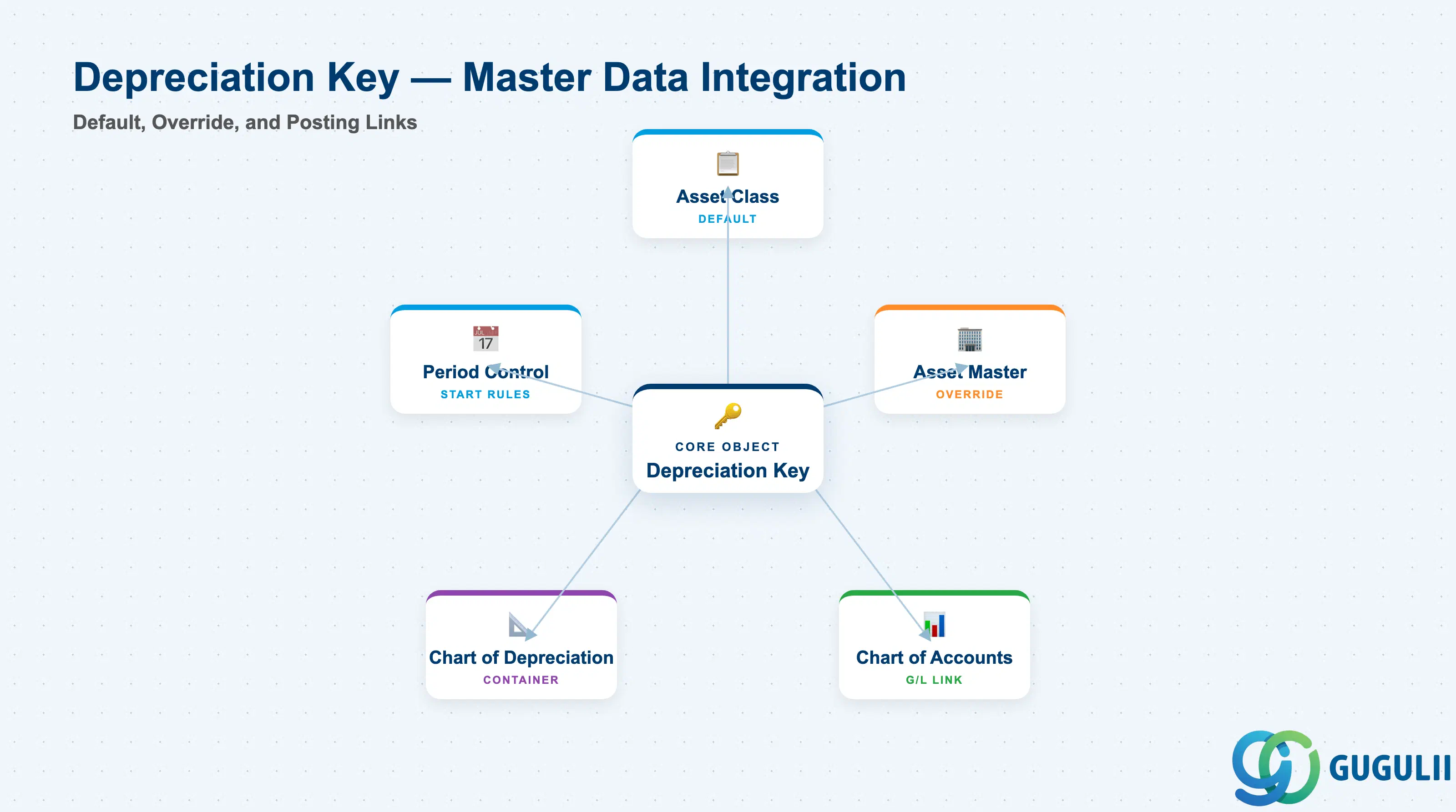 Integration with Other Master Data Objects