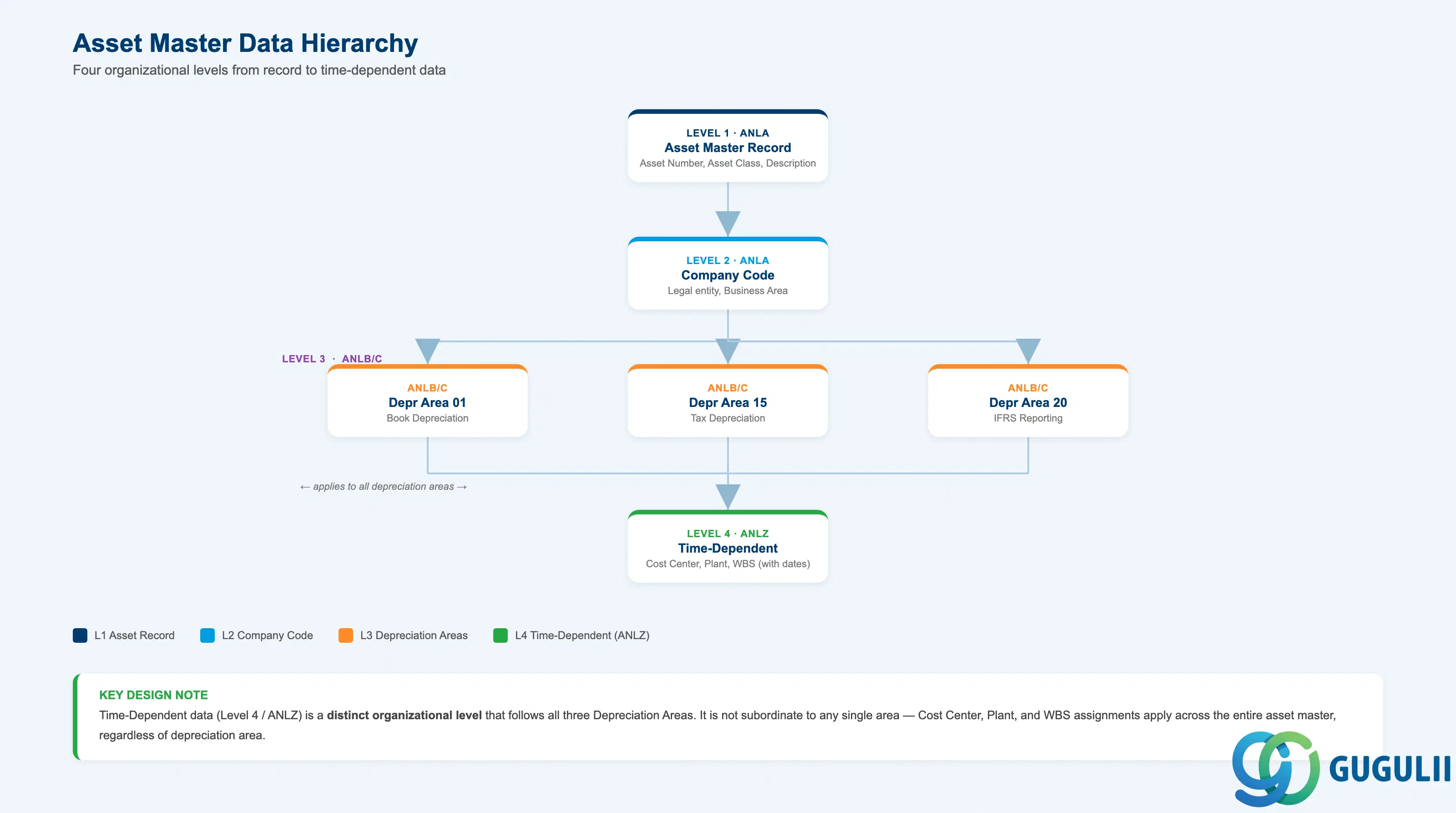 Organizational hierarchy of Asset Master data across Company Code, Business Area, Cost Center, and depreciation areas