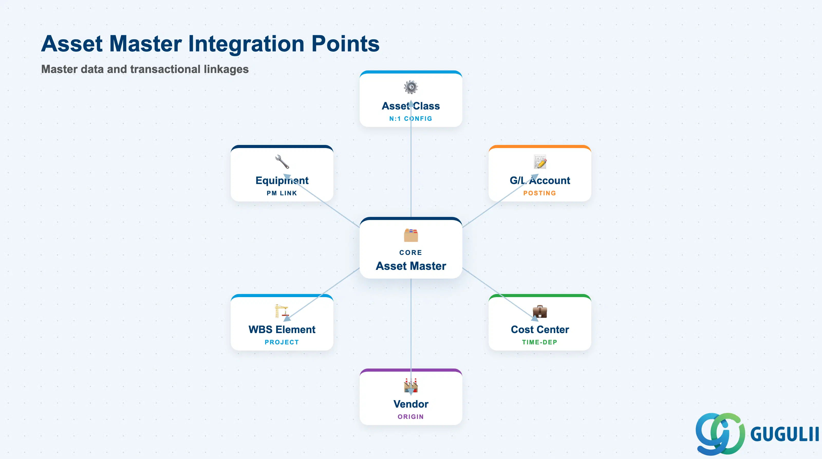 Asset Master integration with Asset Class, G/L Account, Cost Center, Vendor, and Material Master