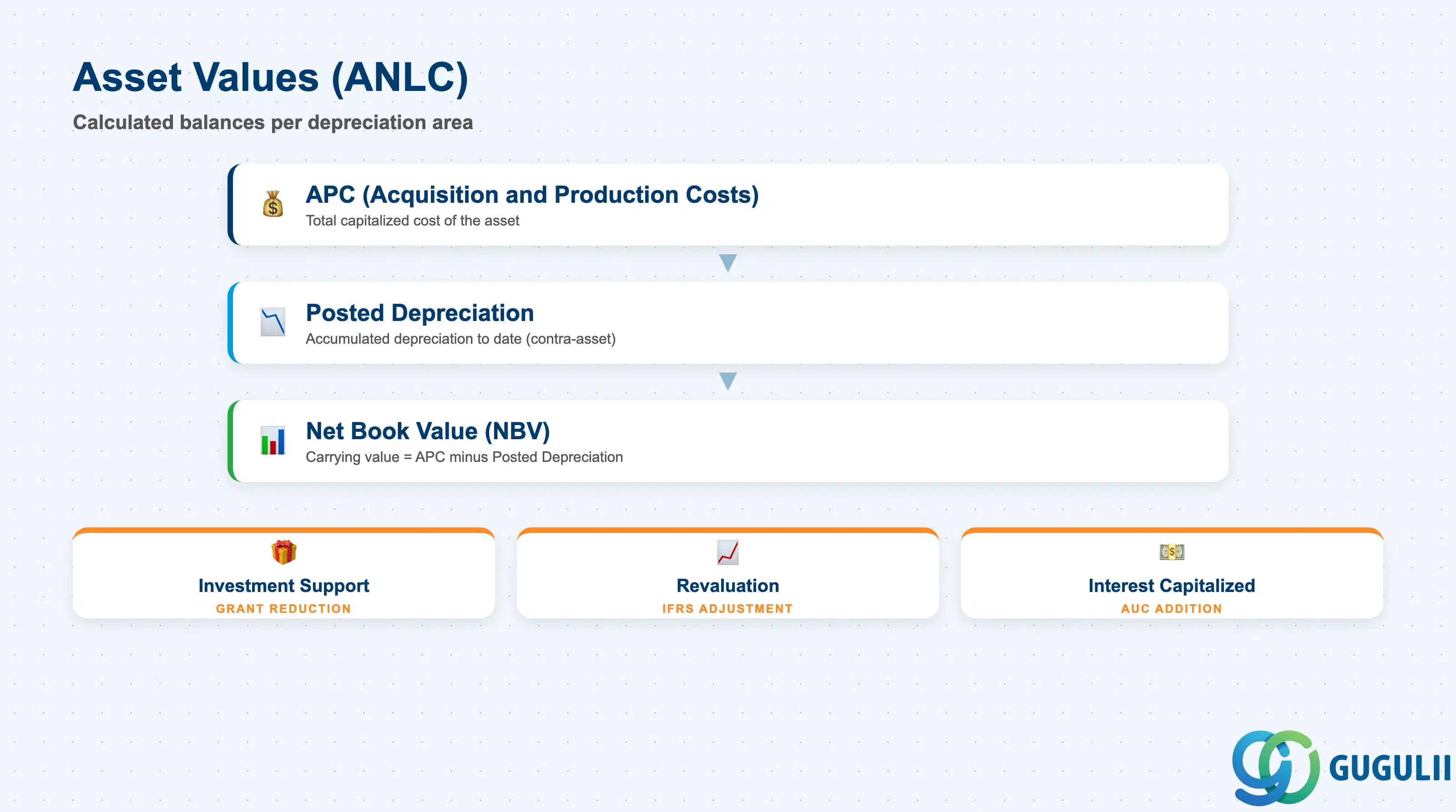 Asset value fields per depreciation area: APC, Posted Depreciation, Net Book Value, Revaluation